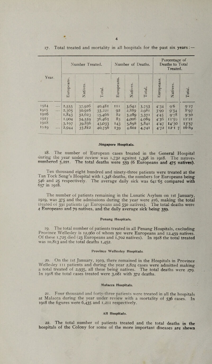 \ 17. Total treated and mortality in all hospitals for the past six years: — Year. 1 Number Treated. Number of Deaths. Percentage of Deaths to Total Treated. Europeans. Natives. Total. Europeans. Natives. Total. Europeans. Natives. Total. 1914 2,555 37,926 40,481 in 3,642 3,753 4’34 9‘6 9-27 1915 2.305 30.916 33,221 92 2,889 2,981 3’99 9'34 8-97 1916 1,843 32,623 35,466 82 3,289 3,371 4’45 978 950 1917 1,904 34,559 36,463 S'? 4,006 4,089 4-36 ii‘59 I I ‘2 I 1918 3A97 39,836 43,033 143 5,698 5,841 4*47 I4-30 13*57 1919 2,944 37,812 40,756 139 4,602 4,74i 472 121 7 1689 Singapore Hospitals. 18. The number of European cases treated in the General Hospital during the year under review was 1,732 against 1,398 in 1918. The natives numbered 5,221. The total deaths were 559 (6 Europeans and 475 natives). 1 en thousand eight hundred and ninety-three patients were treated at the Tan rock Seng’s Hospital with 1,348 deaths, the numbers for Europeans being 546 and 25 respectively. The average daily sick was 641 ‘65 compared with 657 in 1918. The number of patients remaining in the Lunatic Asylum on 1st January, 1919, was 375 and the admissions during the year were 216, making the total treated of 591 patients (41 Europeans and 550 natives). The total deaths were 4 Europeans and 79 natives, and the daily average sick being 359. Penang Hospitals. 19. The total number of patients treated in all Penang Hospitals, excluding Province Wellesley is 12,960 of whom 501 were Europeans and 12,459 natives. Of these 1,725 died (23 Europeans and 1,702 natives). In 1918 the total treated was 10,813 and the total deaths 1,452. Province Wellesley Hospitals. 20. On the 1st January, 1919, there remained in the Hospitals in Province Wellesley in patients and during the year 2,824 cases were admitted making a total treated of 2,935, all these being natives. The total deaths were 279. In 1918 the total cases treated were 3,081 with 372 deaths. Malacca Hospitals. 21. Four thousand and forty-three patients were treated in all the hospitals at Malacca during the year under review with a mortality of 536 cases. In 1918 the figures were 6,435 and 1,211 respectively. All Hospitals. 22. The total number of patients treated and the total deaths in the hospitals of the Colony for some of the more important diseases are shewn