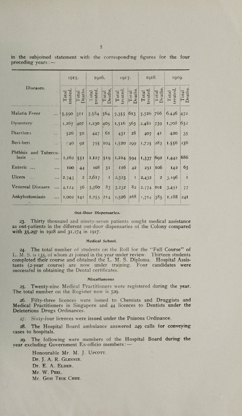 A- in the subjoined statement with the corresponding- figures for the four preceding years: — 1916. , 1917. 1918. 1919. Diseases. Total treated. 1 otal Deaths. Total treated. Total j Deaths. Total treated. Total Deaths. Total treated. 1 otal Deaths. Total treated. Total Deaths. Malaria Fever 1 5-590 j 3T1 7.584 564 7.355 613 7,726 76 6 6,446 472 Dysentery 1,267 407 1,230 405 « 1,516 563 2,481 739 1,708 632 Diarrhoea 526 50 447 61 431 28 407 41 420 35 Beri-beri f 4° 92 755 104 1,520 299 B725 283 1.556 236 Phthisis and Tubercu¬ losis ... 1,162 551 1,127 519 1,214 594 G337 692 1,442 686 Enteric ... 100 44 108 31 116 42 251 106 142 63 Ulcers 2.743 2 2,617 1 2,323 1 2,432 2 3,196 1 Venereal Diseases 4.124 56 1 3.360 83 3.232 82 2,774 IOI 3,451 77 Ankylostomiasis 1,002 141 1.255 214 1,526 268 D7M 385 1, 188 241 Out-Door Dispensaries. 23. Thirty thousand and ninety-seven patients sought medical assistance as out-patients in the different out-door dispensaries of the Colony compared with 33,297 in 1918 and 31,174 in 1917. Medical School. 24. The total number of students on the Roll for the “Full Course” of L. M. S. is 135, of whom 21 joined in the year under review. Thirteen students completed their course and obtained the L. M. S. Diploma. Hospital Assis¬ tants (2-year course) are now under training. Four candidates were successful in obtaining the Dental certificates. Miscellaneous 25. Twenty-nine Medical Practitioners were registered during the year. The total number on the Register now is 529. 26. Fifty-three licences were issued to Chemists and Druggists and Medical Practitioners in Singapore and 44 licences to Dentists under the Deleterious Drugs Ordinances. 27. Sixty-four licences were issued under the Poisons Ordinance. 28. The Hospital Board ambulance answered 249 calls for conveying cases to hospitals. 29. The following were members of the Hospital Board during the year excluding Government Ex-officio members : — Honourable Mr. M. J. Upcott. Dr. J. A. R. Glennie. Dr. E. A. Elder. Mr. W. Peel. Mr. Goh Teik Chee.