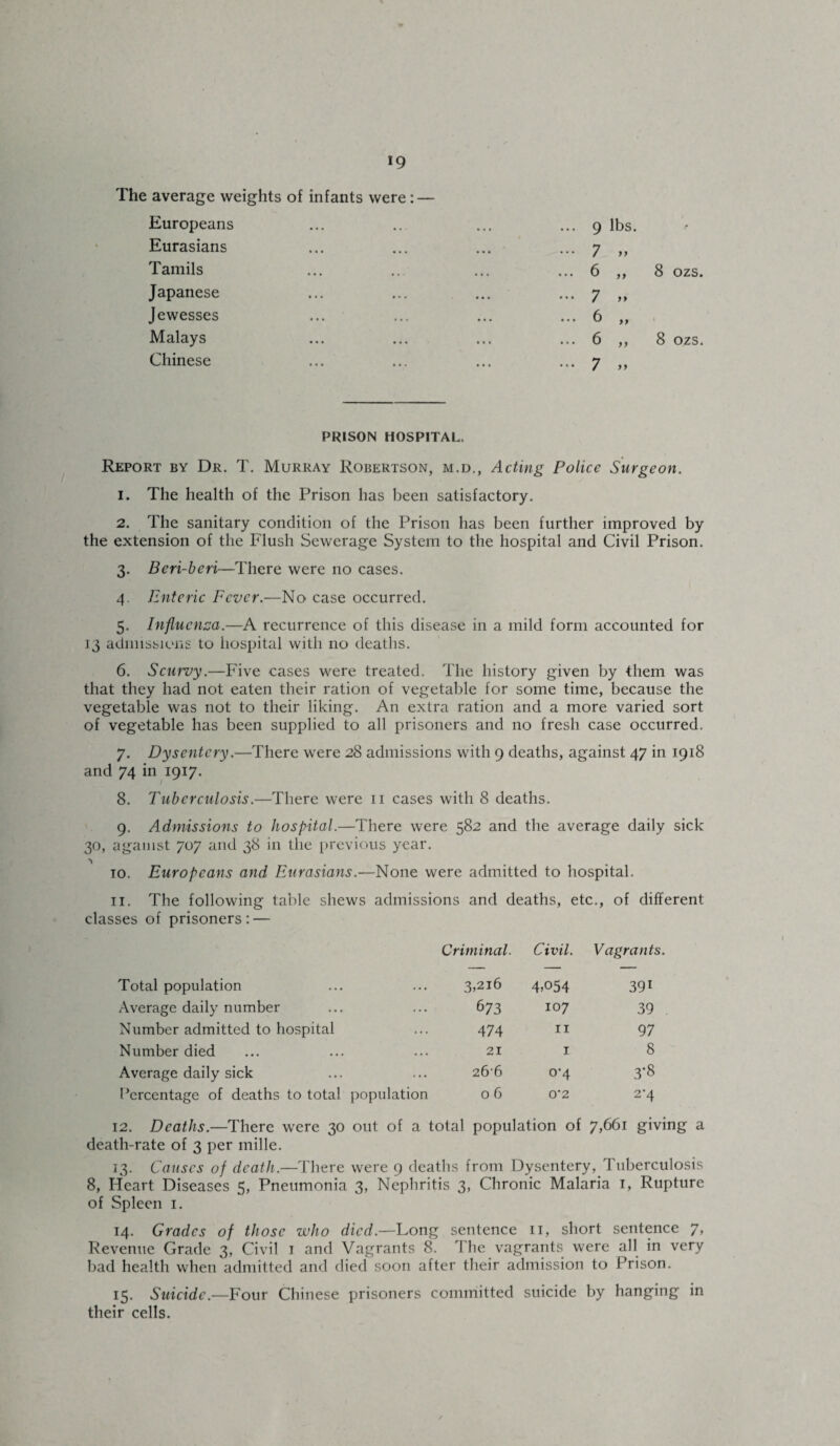 The average weights of infants were: — Europeans • •• •« • • • ... 9 lbs. r Eurasians ••• ... 7 Tamils • •• • • . ••• ... 6 J} 8 ozs. Japanese • •• • » • • • • ... 7 )> Jewesses • • • ••• ••• ... 6 yy 1 Malays ••• ••• ••• ... 6 yy 8 ozs. Chinese • •• • • • ••• ... 7 yy PRISON HOSPITAL. Report by Dr. T. Murray Robertson, m.d., Acting Police Surgeon. 1. The health of the Prison has been satisfactory. 2. The sanitary condition of the Prison has been further improved by the extension of the Flush Sewerage System to the hospital and Civil Prison. 3. Beri-beri—There were no cases. 4. Enteric Fever.—No case occurred. 5. Influenza.—A recurrence of this disease in a mild form accounted for 13 admissions to hospital with no deaths. 6. Scurvy.—Five cases were treated. The history given by them was that they had not eaten their ration of vegetable for some time, because the vegetable was not to their liking. An extra ration and a more varied sort of vegetable has been supplied to all prisoners and no fresh case occurred. 7. Dysentery.—There were 28 admissions with 9 deaths, against 47 in 1918 and 74 in 1917. 8. Tuberculosis.—There were 11 cases with 8 deaths. 9. Admissions to hospital.—There were 582 and the average daily sick 30, against 707 and 38 in the previous year. 10. Europeans and Eurasians.—None were admitted to hospital. 11. The following table shews admissions and deaths, etc., of different classes of prisoners: — Criminal. Civil. Vagrants. Total population 3,216 4.054 39i Average daily number 6 73 107 39 Number admitted to hospital 474 11 97 Number died 21 1 8 Average daily sick 26 6 °‘4 3*8 Percentage of deaths to total population 0 6 0'2 2-4 12. Deaths.—There were 30 out of a total population of 7,661 giving a death-rate of 3 per mille. 13. Causes of death.—There were 9 deaths from Dysentery, 1 uberculosis 8, Heart Diseases 5, Pneumonia 3, Nephritis 3, Chronic Malaria 1, Rupture of Spleen 1. 14. Grades of those who died.—Long sentence 11, short sentence 7, Revenue Grade 3, Civil 1 and Vagrants 8. The vagrants were all in very bad health when admitted and died soon after their admission to Prison. 15. Suicide.—Four Chinese prisoners committed suicide by hanging in their cells.