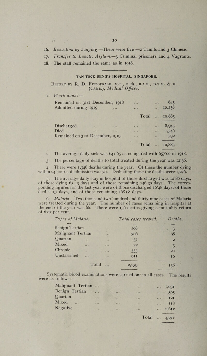 t 20 16. Execution by hanging.—There were five —2 Tamils and 3 Chinese. 17. Transfer to Lunatic Asylum.—3 Criminal prisoners and 4 Vagrants. 18. The staff remained the same as in 1918. TAN TOCK SENG’S HOSPITAL, SINGAPORE. Report by R. D. Fitzgerald, m.b., b.cIl, b.a.o., d.t.m. & h. (Camb.), Medical Officer. 1. Work done : — Remained on 31st December, 1918 ... ... 645 Admitted during 1919 ... ... ... 10,238 Total ... 10,883 Discharged ... ... ... ... 8,945 Died ... ... ... ... ... 1 >346 Remained on 31st December, 1919 ... ... 592 Total ... 10,883 2. The average daily sick was 64165 as compared with 657^00 in 1918. 3. The percentage of deaths to total treated during the year was I2’36. 4. There were 1,346 deaths during the year. Of these the number dying within 24 hours of admission was 70. Deducting these the deaths were 1,276. 5. The average daily stay in hospital of those discharged was 12 86 days, of those dying 65'43 days and of those remaining 246^30 days.. The corres¬ ponding figures for the last year were of those discharged i6'48 days, of those died 11 '95 days, and of those remaining 168 08 days. 6. Malaria.—'Two thousand two hundred and thirty-nine cases of Malaria were treated during the year. The number of cases remaining in hospital at the end of the year was 66. There were 136 deaths giving a mortality return of 6 07 per cent. Types of Malaria. Total cases treated. Deaths. Benign Tertian 208 • 3 Malignant Tertian 706 98 Quartan 57 2 Mixed 22 3 Chronic 335 20 Unclassified 911 10 \ Total ... 2,239 136 Systematic blood examinations were carried out were as follows: — in all cases. The results Malignant Tertian ... • • • ■ • * ... 1,031 Benign Tertian ... ... 395 Quartan . •. ... 121 Mixed • • • ,,, 118 Negative ... ... ... ... 2,612 ... 4,277