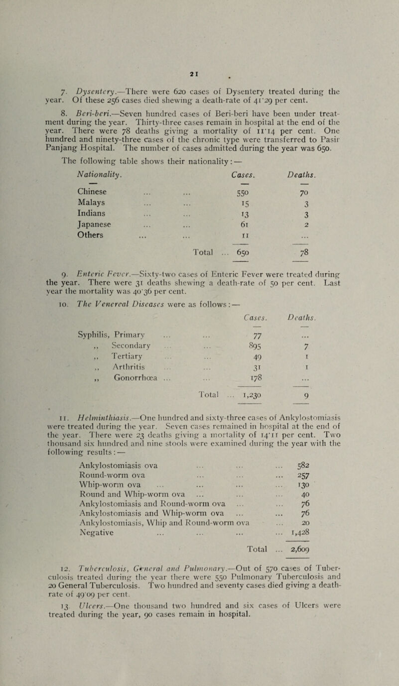 7- Dysentery.—There were 620 cases of Dysentery treated during the year. Of these 256 cases died shewing a death-rate of 41 ‘29 per cent. 8. Bcri-bcri.—Seven hundred cases of Beri-beri have been under treat¬ ment during the year. Thirty-three cases remain in hospital at the end of the year. There were 78 deaths giving a mortality of 11*14 per cent. One hundred and ninety-three cases of the chronic type were transferred to Pasir Panjang Hospital. The number of cases admitted during the year was 650. The following table shows their nationality N ationality. Cases. Deaths. Chinese 550 70 Malays 15 3 Indians 13 3 Japanese 61 2 Others 11 ... Total ... 650 78 9. Enteric Fever.—Sixty-two cases of Enteric Fever were treated during the year. There were 31 deaths shewing a death-rate of 50 per cent. Last year the mortality was 40*36 per cent. 10. The Venereal Diseases were as follows: — Syphilis, Primary Cases. 77 Deaths • • • ,, Secondary . . . 895 7 ,, Tertiary .. . 49 1 ,, Arthritis . . • 3i 1 ,, Gonorrhoea ... ... 178 • * • Total • 1,230 9 11. Helminthiasis.—One hundred and sixty-three cases of Ankylostomiasis were treated during the year. Seven cases remained in hospital at the end of the year. There were 23 deaths giving a mortality of 14*11 per cent. Two thousand six hundred and nine stools were examined during the year with the following results: — Ankylostomiasis ova ... ... ... 582 Round-worm ova ... ... ... 257 Whip-worm ova ... ... ... ... 130 Round and Whip-worm ova ... ... ... 40 Ankylostomiasis and Round-worm ova ... ... 76 Ankylostomiasis and Whip-worm ova ... ... 76 Ankylostomiasis, Whip and Round-worm ova ... 20 Negative ... ... ... ... 1,428 Total ... 2,609 12. Tuberculosis, General and Pulmonary .—Out of 570 cases of Tuber¬ culosis treated during the year there were 550 Pulmonary Tuberculosis and 20 General Tuberculosis. Two hundred and seventy cases died giving a death- rate of 49 09 per cent. 13 Ulcers.—One thousand two hundred and six cases of Ulcers were treated during the year, 90 cases remain in hospital.