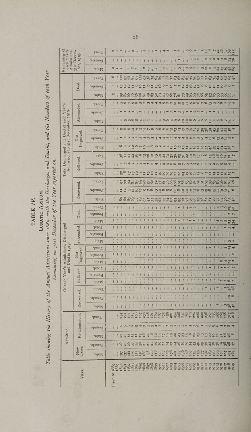 Table showing the History of the Annual Admissions since i88g, with the Discharges and Deaths, and the Numbers of each Year Remaining on gist December of the Year reported on. 4-4-4 _ O. <n • r* H • b/j ^ n u wx o\ ~ ~ ; h m m : c* • : •- ; Tt- ~ ~ vo : co\o -r co vc r^rj-vo r^oo *o l 1 I . 1 . . w N N COVO C s ■<3 ‘5 c W *3 4) CJC 0s U <u o\ Q ~ •3JBLU9J to £> -« JO CO 'aiEi'i oj i-h *-« • ~ m *-« • m • •*-« • tj- -« ‘niociHto^NioNnONio^ : : : : : : : *-« <n <n m tj-co Total Discharged and Died of each Year’s Admissions to 31st December, 1919. Died. wx vo • 2 c^co *000 ^ m os co ci ci ^o:o *o co o vo ci *-• n n ^ m . ~ Ov 1^00 vO 2 Oh to r^VO CO VO 10 NCO vo 00 VO t^.00 00 r^vO VO vo VO VO T}- •31EUI9X — ; n« w n ovvo *-• Oh ^ *ovo oh^oo nnp^ vo *ovo vo o o h oco^o n • >_ 1-4 4-1 1-4 t—« • *—*•—<*—• *-* •« HH 4-4 1-4 1-4 *»lEW 10 • 0 vovo vo 00 vo v an 0 n -msnc *-• nanaN'OuimnnnvitoTj- . onco O r^ioooo VC V -v-vo r»vo vc vo c^vo vo vovo 10 vo vovo eo Absconded. MEloX : : vo'o t-* onoo w>n n vvvasr'O on 0 - o\cc vo t^vo vo 10 vooo v- tj- • ' M M M W * 4-4 • • • • • * 4-4 CO CO ’ H H N f] H * *-4 •-* • • • • • ”SIEIM : : Tt* 10 *000 00 ^ W CO t!* rf OVO tJ- OhVO O O CO vo Tj-VO vo rt- Tt irhOO rj- rf- 1-4 1—4 ►—1 4-4 Not Improved. ’1B?°X • : ChVO VO rt* Oh CO Oh *OVO vo VO iDnr^tNroO^O 000 000 TON O tJ- . . *-< HriHHHMMnnmo ^tvo *o -+■ •aiEuiaj : ; h n n n vnn :v«NHTi-vVM'ON'')oinHior)Oi«NN •a[RIAI : : 00 Tt Tj- cno W 0 rt-VO VOM Tf rj- r*- Os Cn CO COVO *0 Q\ COCO Os t* — OO C^ * * ~ ^ ~ ~ ^ - <N COTfrorhCO'^'CO Relieved. •1E1°X : : VO rt-VO 00 *OVO CN *0 O Cl Tj- N 0 VO m (N O'00 C'nOO VOVO 00 VO ~ •-< . . C) H N N N hCIhhhMwOCOCICONhhm •a[EUI3jJ : : VO^NNi-ifisM v ; « V-OO OD lotsmn vnvo •-< — v- <v vo vo -V : : : nco Msa^w ono h 0 0 0 o\m 0 rf t^vo co •- vo ^ ^ vo rN • «CO HH4-II-I HHHHhMhNNNNhwHh Recovered. ’lEl°X : :HNv-.Na«^Nn«iMao'o »^oo uio — vo ►- ro 0 >0 to\o ro '+'0 ■ • on rvcc co vo 0 vono r^co c>ao oooooooco aao onoo oo 000 0 v ►-4 M t— 1-4 •3[EUi3X : : « n a« 0 « a t^co nooo vooo >- co 0 n 0 co>o co o\co 10 « on co — vo . ,l-4k-l *“* *-> 1-41-4 k-4 *-< »H 1-4 »-4 -4 —4 ‘3lKIM • • O .5 CO rt- On CO CO rf N ID Oh CO CO O 00 Oh 00 h O N NO COO • • 00 VO VO VO Nio Oi Tj-io *OVO r^oo Oh O' N tN t^sVO t^OO 00 C^OO t^OO Of each Year’s Admissions, Discharged and Died in 1919. Died. •ie}0 t 1 : : : r* ::::: tj- eovo vo - 1 | . » « • • • • • • ^ •3[EUI3J ’3IEI\I • . •••« •• »••• • • « • t—4 • • •—4 •—CO >0 rO Th • • «•••• ^ Absconded. ’IB:)0X • •••• v-4 lO »«••• Vl4«4»»**l«**4*i*#'**l*« ^ •3IEUI3X -3FIM • #••••••••••••••••••••« -*•••• Not Improved. •IB1°X J,*#4*4*v**#v***i4>##*4** •# • a • ■ a • • •• •• • ••• • • • •••• ••• V— • a QQ 4^ ^ •3[EU13J ......••••••••••••••••••••••a** Cl • 4 *••• •*••••• ****“•••*• ## a-— a _a —a .. . • • • •••••••••«• •• ••••••«•• 00 O N f# •• aalgat •• ^ Relieved. ’1E1°X VO IN •9JBUI3 j * * ! I . • I • • • ...» • • • ..w .. •31EIM : : : : : : : : : : : ; : 1 : | ; i 1 ; j | ; j ; 1 : m nvo n Recovered. •lEl°X ~ 1'o .. •• • TT “ •3jElU3J •3[EW .::::: r ^ : cooo o :. . co Tt* Admitted, Re-admissions. 'l«lox —t- m r\ NOOD ^ M MOChH -rfCO r>* OJ O OO O 00 O u-'i 00 t^VO • V/D ON 00 m Oh O CO Tt-VO vo CO NIOCI »ON Cl N Cl CONOCO *OVO VO ~ *~ : iNHHNHNNHHHHHMNflflClHClClClWClClClClflNfON •3IEU13J . . ^ ^ anvQ n -t in n n n ■- ; n n n « n vn n cono >- cnvo oo no vn t^oo ^ •»IB IAI . . *0 Tl* tJ- CJ t^VO CO ci M co CO toco O CO CO CO O ON Cl - VO VO CO . :W<N~~~~~C1 H4^4-H>-44-(MClCl»-4 MCl«MplMClTfwCl New Cases. •31EU13J • • vo 1/-.N0 tsNto - « m o a- vn ttvo o avno on o noooo o-co oo : :cScfnnNt',NNNnNNK«c)«nNn't4-Nn'tNn-nvn •3IBIM S. tsrt-o t-x NO NO 00 C\ C/D CO O'NO >-> t^vo CO N vf- a N N O' 0 Onoo t^vrar^ : I on n*t Nn u-.co O' ci — tTcoci t-^o t'. tJ-no v/> vo onoo oo oo O' O co'O • • M H N H H M H Wana-a- — H N « H “ w ^.WaawC4C^-^ Year. rr Oh O HH d CO *OVO t^co Os O « M COTf \T)KO r-co Os o ~ c: CO rf *ovo 1^00 Oh COCO OsOhOhOsOhOhOsOhOhOC O O O o o O O O O M *-* *-• •— •-* *-• *-• CO 00 00 00 oo CO OD 00 CO CO 00 00 2>2^£N2N2N£'S^2N2S2'CNSSa'CN2N2^°>S,NON2N o -*-• u .2 c CU