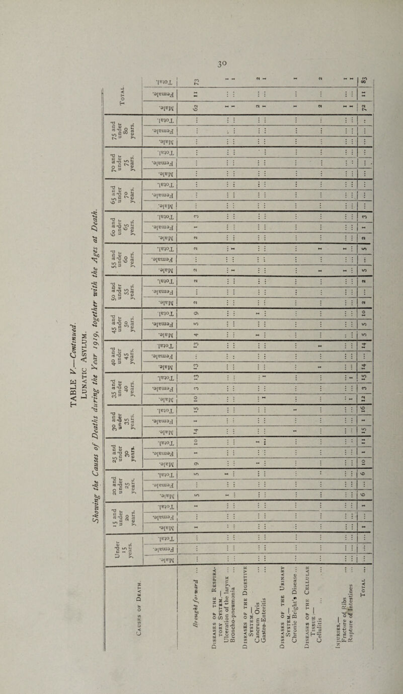 3° a « *•* Vk s e ss D > < W J CQ < H u »—* H < S5 -J |„ - ~ - c* ~ >-« [BW>X | K co 00 Total ‘0[EUJ9j h • • ; j • ‘ 11 M •• • • • * • • M •aiejM I I Z I I z I X zg <N TJ ^ **|5 S rSwS. -lB:l°X : ; i . * •ajBiuaj 1 ; ‘3IBW . ; 70 and under 75 years. 'lEI°X •3[BUiaj ] : • •aiEIM 65 and under 70 years. •iei°x . •• •0[eui9j[ s •3[biy 1 : 60 and under 65 years. IEI°X CO CO •ajEiuaj ~ 1 1 ~ •3|KW c^ 55 and under 60 years. ‘lEPJL cs « ►4 »-4 VO •ajBuiajj : ; : : : • (N M •H H4 to 50 and under 55 years. •[EI°X N •0|eui0j l l M <N Slog iEi°x ON M O •ajeiuaj to • to •»iEw Tf M to 40 and under 45 years. ief>x CO ►4 rf* ►* •aieiuaj : : 3lEW CO - 35 and under 40 years. •[EF>X CO M to 1,4 •0[BU134 CO : : co jS Ct 2 10 >-4 H4 <N 30 and under 35 years. •iei°x 1 ~ : VO •ajBUtaj - : : *■4 •ai«IM Tt* . «—« to ►4 'O u ■ c o> _ 2 rt-o ° !< <o§n« <N ° ^ •iEi°x 0 4 »—« 0 • <-4 ►4 •0[BIU0^ z H •a[BW o\ - O 20 and under 25 years. •lEI°X vO •ajeuiaj • : • •3|BN VO »-• VO 1 5 and under 20 years. l^TOX *-4 ■* •31BUI3J . : . •aiBW Under 15 years. •ROX * i •apeuiaj . : 1 1 : •aiEW • • Causes of Death. Brought forward Diseases of the Respira¬ tory System.— T Tloeratinn nf the Inrvnv 1 i.S c c E >1 c c H c (X •- X. . Diseases of the Digestive System.— Canrrnm Oris V ’E >i c .1 1 )C Diseases of the Urinary System.— Chrome Rriaht’* Disease . Diseases of the Cf.llular Tissue :— Cellulitis Injuries,— Fracture of Ribs Runtime of Intestines iJ H A