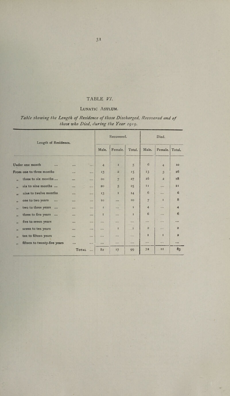 TABLE VI. Lunatic Asylum. Table showing the Length of Residence of those Discharged, Recovered and of those who Died, during the Year 1919. Length of Residence. Recovered. Died. Male. Female. Total. Male. Female. Total. Under one month 4 I 5 6 4 10 From one to three months 13 2 J 5 13 3 16 „ three to six months ... 20 7 27 16 2 18 „ six to nine months ... 20 5 25 11 ... 11 „ nine to twelve months 13 I 14 6 ... 6 „ one to two years 10 ... 10 7 1 8 ,, two to three years ... I ... 1 4 ... 4 „ three to five years ... 1 ... 1 6 ... 6 „ five to seven years ... ... ... ... ... ... ,, seven to ten years ... 1 1 2 2 „ ten to fifteen years ... ... ... I 1 2 ,, fifteen to twenty-five years ... ... ... ... ... • ••