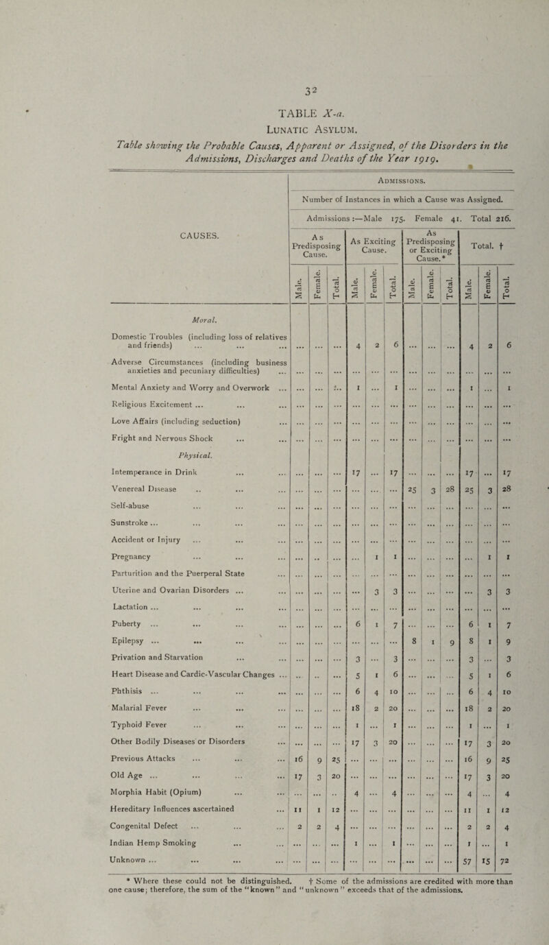 TABLE X-a. Lunatic Asylum. Table showing ihe Probable Causes, Apparent or Assigned, of the Disorders in the Admissions, Discharges and Deaths of the Year igig. g Admissions. Number of Instances in which a Cause was Assigned. Admissions:—Male 175. Female 41. Total 2x6. CAUSES. A s Predisposing Cause. As Exciting Cause. As Predisposing or Exciting Cause.* Total. t 2 Female. Total. I Male. Female. Total. Male. Female. Total. Male. Female. Total. Moral. Domestic Troubles (including loss of relatives and friends) 4 2 6 4 2 6 Adverse Circumstances (including business anxieties and pecuniary difficulties) • • • ... ... ... ... ... ... • . . .. . ... ... Mental Anxiety and Worry and Overwork ... ... t 1 ... 1 ... ... ... 1 ... 1 Religious Excitement ... ... ... ... ... ... ... ... ... ... ... ... ... Love Affairs (including seduction) ... ... ... ... ... ... ... ... ... ... . . . Fright and Nervous Shock ... ... ... ... ... ... ... ... ... ... . . • Physical. Intemperance in Drink ... 17 17 17 17 Venereal Disease ... ... ... ... .... ... 25 3 28 25 3 28 Self-abuse ... ... ... ... ... ... ... ... ... ... ... Sunstroke ... ... ... ... ... ... ... ... ... ... ... ... ... Accident or Injury ... ... ... ... ... ... ... ... ... ... ... ... Pregnancy ... •• ... ... 1 1 ... 1 1 Parturition and the Puerperal State ... ... ... ... ... ... ... ... ... ... Uterine and Ovarian Disorders ... ... ... ... ... 3 3 ... ... ... ... 3 3 Lactation ... ... ... ... ... ... ... ... ... ... ... ... ... Puberty ... ... ... ... 6 1 7 ... ... 6 1 7 # N Epilepsy ... ... ... ... ... ... ... 8 1 9 8 1 9 Privation and Starvation ... ... ... 3 ... 3 ... 3 ... 3 Heart Disease and Cardic-Vascular Changes ... ... .. ... 5 1 6 ... ... 5 1 6 Phthisis ... ... ... 6 4 to ... ... ... 6 4 10 Malarial Fever ... ... 18 2 20 ... ... ... 18 2 20 Typhoid Fever ... ... ... I 1 ... ... 1 ... 1 Other Bodily Diseases or Disorders ... ... ... 17 3 20 ... ... ... 17 3 20 Previous Attacks 16 9 25 ... ... ... ... ... ... 16 9 25 Old Age ... 17 3 20 ... ... ... ... 17 3 20 Morphia Habit (Opium) ... ... •• 4 ... I 4 ... ... ... 4 ... 4 Hereditary Influences ascertained ... ' 11 1 12 ... ... ... ... II 1 12 Congenital Defect 2 2 4 ... ... ... ... 2 2 4 Indian Hemp Smoking ... ... ... 1 1 ... ... ... I ... 1 Unknown ... ... ... ... ... ... • • • ... 57 15 72 * Where these could not be distinguished. f Some of the admissions are credited with more than one cause; therefore, the sum of the “known” and unknown ” exceeds that of the admissions.