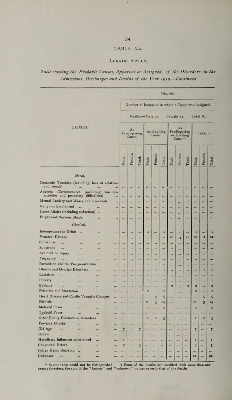 TABLE X-c. Lunatic Asylum. Table showing the Probable Causes, Apparent or Assigned, of the Disorders in the Admissions, Discharges, and Deaths of the Year 1919.—Continued. Deaths. Number of Instances in which a Cause was Assigned. Deaths:—Male 72. Female 11. Total S3. CAUSES. I As _ I Predisposing Cause. Moral. Domestic Troubles (including loss of relatives and friends) Adverse Circumstances (including business anxieties and pecuniary difficulties) Mental Anxiety and Worry and Overwork Religious Excitement Lover Affairs (including seduction) ... Fright and Nervous Shock Physical. Intemperance in Drink Venereal Disease Self-abuse Sunstroke Accident or Injury Pregnancy Parturition and the Puerperal State Uterine and Ovarian Disorders Lactation Puberty Epilepsy Privation and Starvation Heart Disease and Cardio-Vascular Changes Phthisis Malarial Fever Typhoid Fever Other Bodily Diseases or Disorders Previous Attacks Old Age Opium Hereditary Influences ascertained Congenital Defect Indian Hemp Smoking ... Unknown 2 JZ aJ E w As Exciting Cause. As Predisposing or Exciting Cause.* Total. Male. Female. Total. M ale. Female. Total. Male. Female. 1 Total. ... ... ... ... ! ... ... • • • • • • ... ... ... ... ... ... ... ... ... • • • •** ... ... ... ... ... ... ... ... ... ... ... ... ... ... ... ... ... ... ... ... ... ... ... ... * * • • • • 2 2 2 • • • 2 ... • • • ... 20 2 22 20 2 22 ... ... ... ... ... ... ... ... ... ... ... ... ... ... ... ... ... ••• ... ... ... ... ... ... ... ... ... ... ... ... ... ... ... ... ... ... 1 1 ... ... ... 1 1 . • • 1 • • • 1 ... ... I • • • I ... ... ... ... 2 2 2 • •• 2 ... 2 ... 2 ... ... 2 • •• 2 ... ... 5 5 ... ... ... 5 S ... 11 3 14 ... ... 11 3 >4 ... 4 ... 4 ... ... 4 ... 4 ... ... ... ... ... ... ... ... ... I 2 3 ... ... 1 2 3 7 ... ... ... ... ... 7 ... 7 1 ... ... ... ... • • • ... 1 ... 1 3 ... ... ... ... ... 3 ... 3 ... ... ... ... ... ... ... ... ... ... ... ... ... ... ... ... 22 ... 22 Total, f * Where these could not be distinguished. f Some of the deaths are credited with more than one cause ; therefore, the sum of the “ known ” and ‘‘unknown ” causes exceeds that of the deaths.