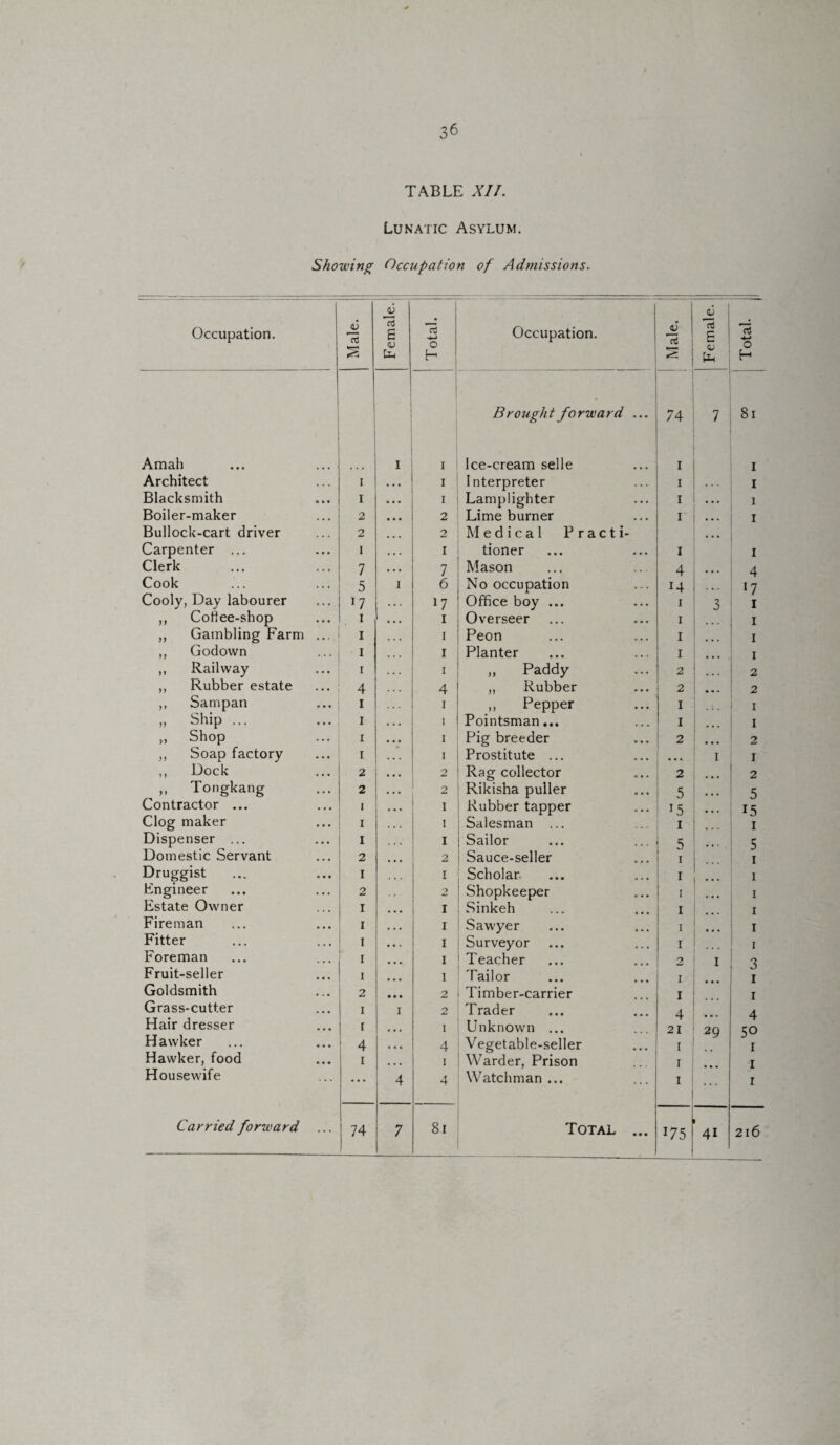 TABLE XIT. Lunatic Asylum. Showing Occupation of Admissions. Occupation. JJ 15 s Female. Total. Occupation. Male. Female. Total. Brought forward ... 74 7 81 Amah i i Ice-cream selle 1 1 Architect I i Interpreter 1 1 Blacksmith I r Lamplighter 1 . . . 1 Boiler-maker 2 2 Lime burner 1 1 Bullock-cart driver 2 2 Medical Practi- Carpenter ... I i tioner 1 1 Clerk 7 7 Mason 4 4 Cook 5 i 6 No occupation 14 l7 Cooly, Day labourer *7 17 Office boy ... 1 3 1 ,, Coftee-shop i 1 Overseer 1 I ,, Gambling Farm ... I 1 Peon 1 1 ,, Godown - I 1 Planter 1 1 ,, Railway r 1 ,, Paddy 2 2 ,, Rubber estate 4 4 ,, Rubber 2 2 ,, Sampan i 1 » Pepper 1 1 „ Ship ... i 1 Pointsman... 1 1 „ Shop i 1 Pig breeder 2 2 ,, Soap factory I 1 Prostitute ... • • • 1 r ,, Dock 2 2 Rag collector 2 2 ,, Tongkang 2 2 Rikisha puller 5 5 Contractor ... I 1 Rubber tapper 15 15 Clog maker I 1 Salesman ... 1 1 Dispenser ... I 1 Sailor 5 5 Domestic Servant 2 2 Sauce-seller 1 1 Druggist I 1 Scholar. 1 • • • 1 Engineer 2 2 Shopkeeper 1 1 Estate Owner I 1 Sinkeh 1 1 Fireman I 1 Sawyer 1 1 Fitter I 1 Surveyor 1 1 Foreman I 1 Teacher 2 1 'X Fruit-seller I 1 Tailor 1 1 Goldsmith 2 2 Timber-carrier 1 1 Grass-cutter I i 2 Trader 4 4 Hair dresser r 1 Unknown ... 21 29 50 Hawker 4 4 Vegetable-seller 1 1 Hawker, food i i Warder, Prison 1 1 Housewife ... 4 4 Watchman... 1 1 175 41