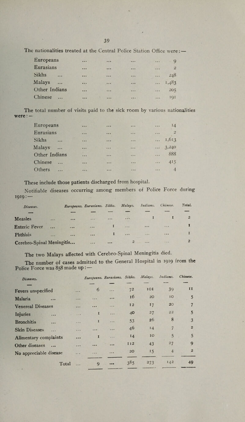 The nationalities treated at the Central Police Station Office were: — Europeans ... ... ... ... 9 Eurasians ... ... ... ... 2 Sikhs ... ... ... ... ... 248 Malays ... ... ... ... ... 1,483 Other Indians ... ... ... ... 205 Chinese ... ... ... ... ... 191 The total number of visits paid to the sick room by various nationalities were: — Europeans ... ... ... ... 14 Eurasians ... ... ... ... 2 Sikhs ... ... ... ... ... 1,613 Malays ... ... ... ••• ••• 3>2 4° Other Indians ... ... ••• 888 Chinese ... ... ••• ••• ••• 4X5 Others ... ... ••• ••• ••• 4 These include those patients discharged from hospital. Notifiable diseases occurring among members of Police Force during 19l9: — Diseases. Europeans. Eurasians. Sikhs. Malays. Indians. Chinese. Total. Measles ... ... ••• ••• ••* 1 1 2 Enteric Fever ... ... ... 1 ••• ••• ••• 1 Phthisis ... ... ••• 1 ••• ••• •” 1 Cerebro-Spinal Meningitis... ... ••• 2 The two Malays affected with Cerebro-Spinal Meningitis died. The number of cases admitted to the General Hospital in 1919 from the Police Force was 858 made up: — Diseases. Europeans. Eurasians. Sikhs. Malays. Indians. Chinese. Fevers unspecified 6 72 IOI 39 II Malaria ... l6 20 10 5 Venereal Diseases ••• ••• ••• 12 17 20 7 Injuries 1 40 27 22 5 Bronchitis 1 53 26 8 3 Skin Diseases • •• ••• «• • 46 14 7 2 Alimentary complaints 1 14 IO 5 5 Other diseases ••• ••• ••• 112 43 27 9 No appreciable disease ... 20 15 4 2 385 273 142 49