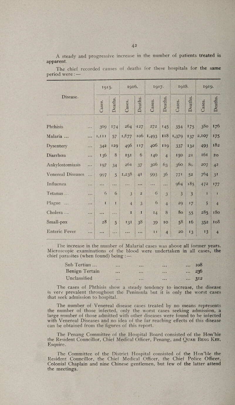 A steady and progressive increase in the number of patients treated is apparent. The chief recorded causes of deaths for these hospitals for the same period were: — Disease. i9l5- 1916. 1917. 1918. 1919. Cases. Deaths. Cases. Deaths. Cases. Deaths. Cases. Deaths. Cases. Deaths. Phthisis 309 174 264 -127 I 272 r45 354 *75 380 176 Malaria ... 1,111 57 1,677 106 M93 118 D379 137 2,107 175 Dysentery 342 129 496 ■ 117 406 119 337 132 493 182 Diarrhoea 136 8 151 6 140 4 150 21 161 20 Ankylostomiasis 197 34 261 37 306 63 360 8o 207 42 Venereal Diseases ... 997 5 1,238 41 993 36 771 52 764 31 Influenza ... ... ... ... 964 185 472 177 Tetanus... 6 6 3 2 6 ' 3 3 3 i 1 Plague ... 1 1 4 3 6 4 29 i7 5 4 Cholera ... ... 1 1 14 8 80 55 285 180 Small-pox 28 5 131 38 39 10 58 16 352 108 Enteric Fever • • • ... ... 11 4 20 13 13 4 l'he increase in the number of Malarial cases was above all former years. Microscopic examinations of the blood were undertaken in all cases, the chief parasites (when found) being: — Sub Tertian ... ... ... ... ... 108 Benign Tertain ... ... ... ... 236 Unclassified ... ... ... ... 312 y The cases of Phthisis show a steady tendency to increase, the disease is xevv prevalent throughout the Peninsula but it is only the worst cases that seek admission to hospital. The number of Venereal disease cases treated by no means represents the number of those infected, only the worst cases seeking admission, a large number of those admitted with other diseases were found to be infected with Venereal Diseases and no idea of the far reaching effects of this disease can be obtained from the figures of this report. The Penang Committee of the Hospital Board consisted of the Hon’ble the Resident Councillor, Chief Medical Officer, Penang, and Quah Beng Kee, Esquire. The Committee of the District Hospital consisted of the Hon’ble the Resident Councillor, the Chief Medical Officer, the Chief Police Officer, Colonial Chaplain and nine Chinese gentlemen, but few of the latter attend the meetings.