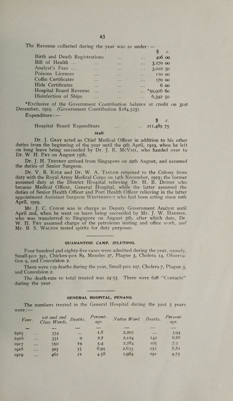 The Revenue collected during the year was as under: — $ c. Birth and Death Registrations Bill of Health ... Analyst’s Fees ... Poisons Licences Coffin Certificates Hide Certificates Hospital Board Revenue ... Disinfection of Ships 406 00 ... 3,170 00 3,022 50 no 00 170 00 6 00 ... *50,916 60 6,342 50 •Exclusive of the Government Contribution balance at credit on 31st December, 1919. (Government Contribution $184,523). Expenditure: — $ c. Hospital Board Expenditure ... ... 211,489 75 Staff. Dr. J. Gray acted as Chief Medical Officer in addition to his other duties from the beginning of the year until the 9th April, 1919, when he left on long leave being succeeded by Dr. J. R. McVail, who handed over to Dr. W. H. Fry on August 15th. Dr. J. H. Tennent arrived from Singapore on 29th August, and assumed the duties of Senior Surgeon. Dr. V. B. Kyle and Dr. W. A. Taylor returned to the Colony from duty with the Royal Army Medical Corps on 14th November, 1919; the former assumed duty at the District Hospital relieving Dr. H. B. Dodds who became Medical Officer, General Hospital, while the latter assumed the duties of Senior Health Officer and Port Health Officer relieving in the latter appointment Assistant Surgeon Westerhout who had been acting since 10th April, 1919. Mr J. C. Cowap was in charge as Deputy Government Analyst until April 2nd, when he went on leave being succeeded by Mr. J. W. Haddon. who was transferred to Singapore on August 5th, after which date, Dr. W. H. Fry assumed charge of the petroleum testing and office work, and Mr. B. S. Walton tested spirits for duty purposes. QUARANTINE CAMP, JELUTONG. Four hundred and eighty-five cases were admitted during the year, namely, Small-pox 341, Chicken-pox 89, Measles 27, Plague 3, Cholera 14, Observa¬ tion 9, and Convulsion 2. There were 119 deaths during the year, Small-pox 107, Cholera 7, Plague 3, and Convulsion 2. The death-rate to total treated was 24\53. There were 628 “Contacts” during the year. GENERAL HOSPITAL, PENANG. The were: — numbers treated in the General Hospital during the past 5 years Year. 1st and 2nd n .» Class Wards. Deaths’ Percent¬ age. Native Ward. Deaths. Ptrcent- age. 0 — — — — — — — 1915 334 ... 1.8 2,207 ... 3-94 1916 331 9 2.7 2,124 142 6.68 1917 350 19 5-4 2,284 105 7.2 1918 503 35 6-95 2,633 232 8.81 1919 462 21 4.58 2,984 291 9 75