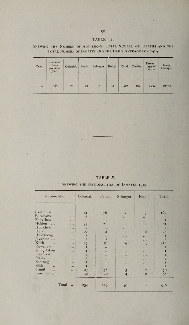 Shewing ihe Number of Admissions, Total Number of Deaths and the Total Number of Inmates and the Daily Average for 1919. Year. Remained from previous year. Colonial. Perak. Selangor. Kedah. Total. Deaths. Percent¬ age of Deaths. Daily average. 1919. 3*5 57 79 15 4 540 139 2574 40573 TABLE B. Shewing the Nationalities of Inmates 1919. Nationality. i Colonial. Perak. Selangor. Kedah. Total. Cantonese 74 76 7 5 162 Eurasians 5 I . .. 6 Fookchew 1 1 Hokien 53 21 4 0 J 81 Hooichew 2 2 Hylam 20 2 1 O 25 Hylokhong 1 . . . ... Javanese ... 2 I n } Kheh 21 70 19 3 119 Kowchew I i Klitig Islam I ... 1 Looicliew 4 4 Malay 3 • • • 1 4 Santong 1 1 Sikh I 1 Tamil 27 38 3 2 70 Teochew ... 32 20 4 2 58 Total ... 254 229 40 >7 540