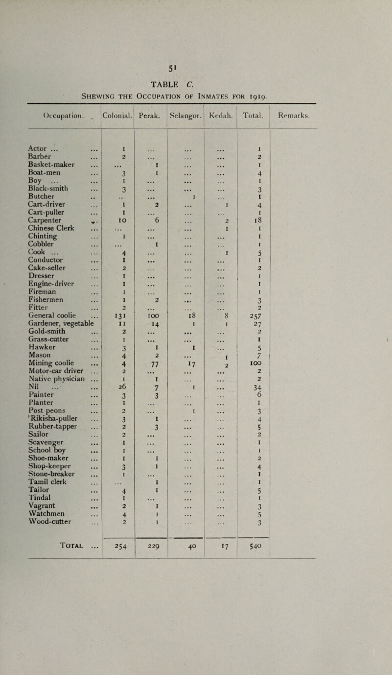 5* TABLE C. Shewing the Occupation of Inmates for 1919. Occupation. . Colonial. Perak. Selangor. Kedah. Total. I Actor ... I 1 Barber 2 ... 2 Basket-maker • • • I 1 Boat-men 3 1 4 Boy 1 • * * ... 1 Black-smith 3 • • • • • • 3 Butcher • • • 1 1 Cart-driver 1 2 1 4 Cart-puller 1 • • • • . • 1 Carpenter .,. 10 6 2 18 Chinese Clerk • • • • • • I 1 Chinting 1 • • • • • • 1 Cobbler • • • 1 ... 1 Cook ... 4 • • • I 5 Conductor 1 • • • • • • 1 Cake-seller 2 • • • 2 Dresser 1 • • • • • • 1 Engine-driver 1 • • • . • • 1 Fireman 1 » • • 1 Fishermen 1 2 ... 3 Fitter 2 • • • • • • 2 General coolie 131 100 18 8 257 Gardener, vegetable 11 14 1 1 27 Gold-smith 2 • • • ... 2 Grass-cutter 1 • • • • • • 1 Hawker 3 1 I ... 5 Mason 4 2 1 7 Mining coolie 4 77 17 2 100 Motor-car driver ... 2 <• • • 2 Native physician ... 1 1 2 Nil ... 26 7 1 34 Painter 3 3 6 Planter 1 I Post peons 2 • • • 1 3 ’Rikisha-puller 3 1 4 Rubber-tapper 2 3 5 Sailor 2 • • • 2 Scavenger 1 • • • 1 1 School boy 1 • • • * Shoe-maker 1 1 • * • 2 Shop-keeper 1 4 Stone-breaker 1 • • • 1 Tamil clerk • • • 1 I | Tailor 4 1 5 Tindal I • • • 1 Vagrant 2 I • • * 3 Watchmen 4 1 5 Wood-cutter 2 1 3 254 229 40 r7 Remarks.