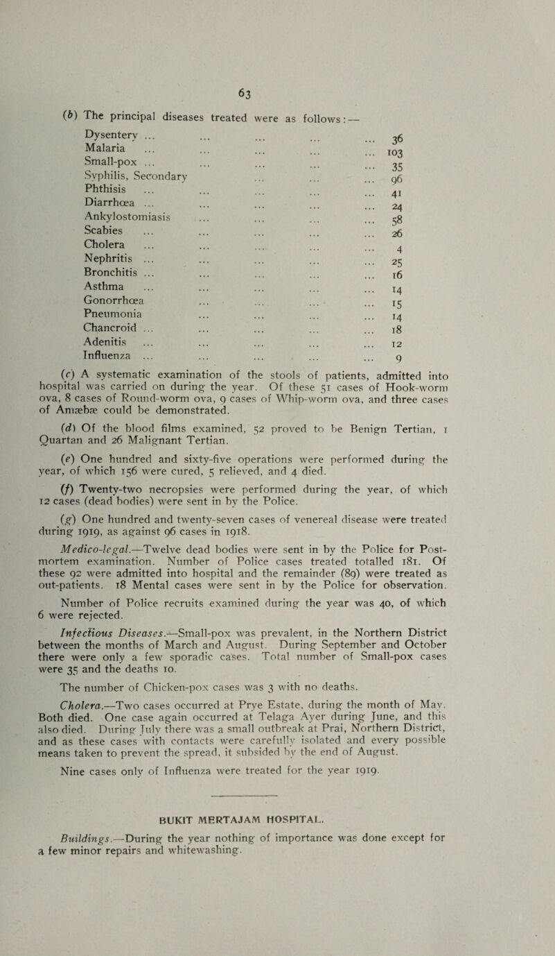 (b) The principal diseases treated were as follows: — Dysentery ... Malaria Small-pox ... Syphilis, Secondary Phthisis Diarrhoea ... Ankylostomiasis Scabies Cholera Nephritis ... Bronchitis ... Asthma Gonorrhoea Pneumonia Chancroid ... Adenitis Influenza ... (c) A systematic examination of the stools of patients, admitted into hospital was carried on during the year. Of these 51 cases of Hook-worm ova, 8 cases of Round-worm ova, 9 cases of Whip-worm ova, and three cases of Amaebse could be demonstrated. (d) Of the blood films examined, 52 proved to be Benign Tertian, t Quartan and 26 Malignant Tertian. (e) One hundred and sixty-five operations were performed during the year, of which 156 were cured, 5 relieved, and 4 died. (/) Twenty-two necropsies were performed during the year, of which t2 cases (dead bodies) were sent in by the Police. (g) One hundred and twenty-seven cases of venereal disease were treated during 1919, as against 96 cases in 1918. Medico-legal.—Twelve dead bodies were sent in by the Police for Post¬ mortem examination. Number of Police cases treated totalled 181. Of these 92 were admitted into hospital and the remainder (89) were treated as out-patients. 18 Mental cases were sent in by the Police for observation. Number of Police recruits examined during the year was 40, of which 6 were rejected. Infectious Diseases.—Small-pox was prevalent, in the Northern District between the months of March and August. During September and October there were only a few sporadic cases. Total number of Small-pox cases were 35 and the deaths 10. The number of Chicken-pox cases was 3 with no deaths. Cholera.—Two cases occurred at Prye Estate, during the month of May. Both died. One case again occurred at Telaga Ayer during June, and this also died. During Tuly there was a small outbreak at Prai, Northern District, and as these cases with contacts were carefully isolated and every possible means taken to prevent the spread, it subsided by the end of August. Nine cases only of Influenza were treated for the year 1919. 103 35 96 4i 24 58 26 4 25 t6 M 15 M 18 12 BUK1T MERTAJAM HOSPITAL. Buildings.—During the year nothing of importance was done except for a few minor repairs and whitewashing.