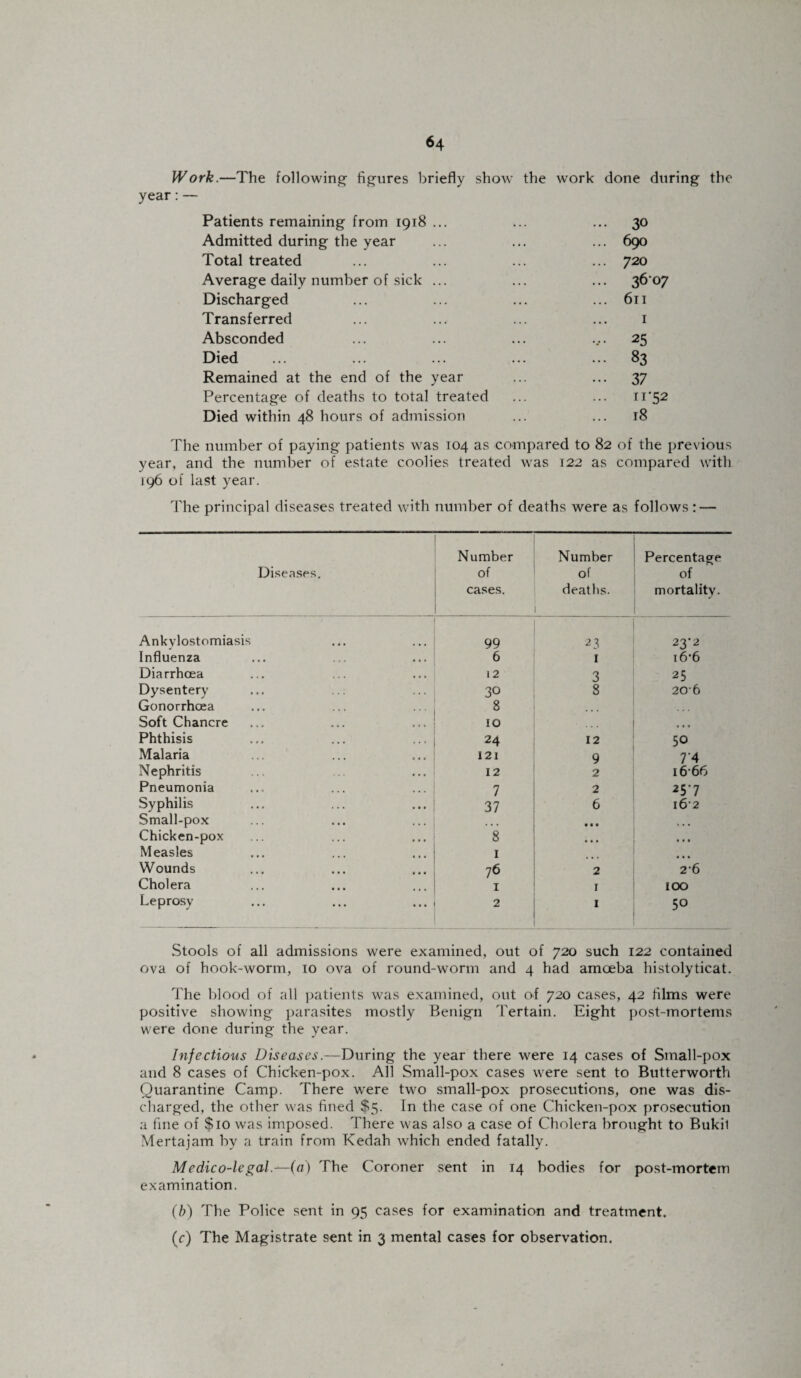 Work.—The following- figures briefly show the work done during the year:— Patients remaining from 1918 ... ... 30 Admitted during the year ... 690 Total treated ... 720 Average daily number of sick ... ... 3607 Discharged ... 611 Transferred 1 Absconded v 25 Died ... 83 Remained at the end of the year 37 Percentage of deaths to total treated 11-52 Died within 48 hours of admission ... 18 The number of paying patients was 104 as compared to 82 of the previous year, and the number of estate coolies treated was 122 as compared with 196 of last year. The principal diseases treated with number of deaths were as follows: — Diseases. Number of cases. Number of deaths. Percentage of mortality. Ankylostomiasis 99 2 3 23*2 Influenza 6 I i6*6 Diarrhoea 12 3 25 Dysentery 30 8 206 Gonorrhoea 8 Soft Chancre 10 c • t Phthisis 24 12 50 Malaria 121 9 74 Nephritis 12 2 1666 Pneumonia 7 2 25'7 Syphilis 37 6 i6'2 Small-pox • • • • • • Chicken-pox 8 • • • • • • Measles I Wounds 76 2 2-6 Cholera 1 1 100 Leprosy 2 1 50 Stools of all admissions were examined, out of 720 such 122 contained ova of hook-worm, 10 ova of round-worm and 4 had amoeba histolyticat. The blood of all patients was examined, out of 720 cases, 42 Aims were positive showing parasites mostly Benign Tertain. Eight post-mortems were done during the year. Infectious Diseases.—During the year there were 14 cases of Small-pox and 8 cases of Chicken-pox. All Small-pox cases were sent to Butterworth Quarantine Camp. There were two small-pox prosecutions, one was dis¬ charged, the other was fined $5. In the case of one Chicken-pox prosecution a fine of $10 was imposed. There was also a case of Cholera brought to Bukil Mertajam by a train from Kedah which ended fatally. Medico-legal.—(a) The Coroner sent in 14 bodies for post-mortem examination. (b) The Police sent in 95 cases for examination and treatment. (c) The Magistrate sent in 3 mental cases for observation.