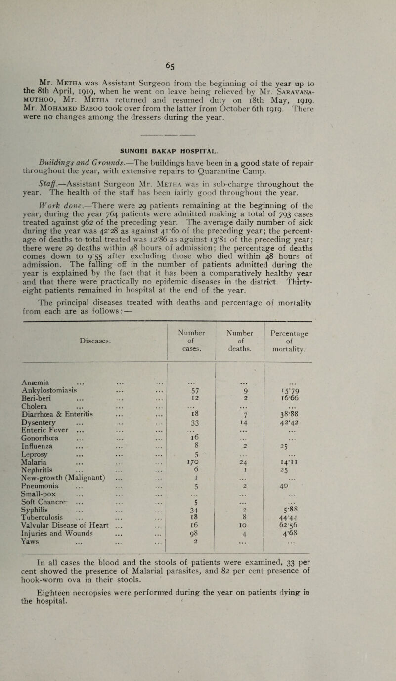 Mr. Metha was Assistant Surgeon from the beginning of the year up to the 8th April, 1919, when he went on leave being relieved by Mr. Saravana- muthoo, Mr. Metha returned and resumed duty on 18th May, 1919. Mr. Mohamed Baboo took over from the latter from October 6th 1919. There were no changes among the dressers during the year. SUNOEI BAKAP HOSPITAL. Buildings and Grounds.—The buildings have been in a good state of repair throughout the year, with extensive repairs to Quarantine Camp. Staf).—Assistant Surgeon Mr. Metha was in sub-charge throughout the year. The health of the staff has been fairly good throughout the year. Work done.—There were 29 patients remaining at the beginning of the year, during the year 764 patients were admitted making a total of 793 cases treated against 962 of the preceding year. The average daily number of sick during the year was 42 28 as against 41'60 of the preceding year; the percent¬ age of deaths to total treated was 12*86 as against 13*81 of the preceding year; there were 29 deaths within 48 hours of admission; the percentage of deaths comes down to 9*55 after excluding those who died within 48 hours of admission. The falling off in the number of patients admitted during the year is explained by the fact that it has been a comparatively healthy year and that there were practically no epidemic diseases in the district. Thirty- eight patients remained in hospital at the end of the year. The principal diseases treated with deaths and percentage of mortality from each are as follows: — Diseases. Number of cases. Number of deaths. Percentage of mortality. Anaemia I % • • • Ankylostomiasis 57 9 r5’79 Beri-beri 12 2 16 66 Cholera • . . • • • • • • Diarrhoea & Enteritis 18 7 38*88 Dysentery 33 M 42*42 Enteric Fever ... • . • • • • • • • Gonorrhoea 16 ... • • . Influenza 8 2 25 Leprosy 5 ... Malaria 170 24 14*11 Nephritis 6 1 25 New-growth (Malignant) 1 ... . . . Pneumonia 5 2 40 Small-pox . . . . • . . . . Soft Chancre- ... 5 • • • . . • Syphilis 34 2 5*88 Tuberculosis 18 8 44*44 Valvular Disease of Heart ... 16 10 62*56 Injuries and Wounds 98 4 4*68 Yaws 2 • • • 1 . . . In all cases the blood and the stools of patients were examined, 33 per cent showed the presence of Malarial parasites, and 82 per cent presence of hook-worm ova in their stools. Eighteen necropsies were performed during the year on patients dying in the hospital. ■