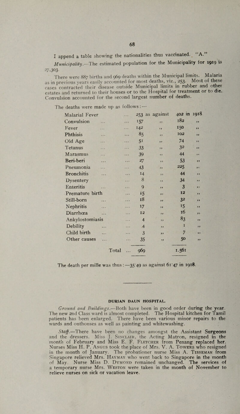 I append a table showing the nationalities thus vaccinated. # A. Municipality.--The estimated population for the Municipality for 1919 is 27-303- There were 887 births and 969 deaths within the Municipal limits. Malaria as in previous years easily accounted for most deaths, viz.,. 253* Most of these cases contracted their disease outside Municipal limits in rubber and othet estates and returned to their houses or to the Hospital for treatment or to die. Convulsion accounted for the second largest number of deaths. The deaths were made up as follows:-— Malarial Fever ... 253 as against 402 in 1918 Convulsion ... 157 y y 182 y y Fever 142 y f 150 y f Phthisis ... 85 yy 102 yy Old Age 5i yy 74 y y Tetanus 33 y y 32 y y Marasmus 39 »y 44 y y Beri-beri 27 y y 53 y y Pneumonia 43 y f 225 y y Bronchitis 14 y y 44 y y Dysentery 8 y y 34 y y Enteritis 9 yy 3 y y Premature birth 15 y y 12 y y Still-born 18 yy 32 y y Nephritis 17 y y 15 y y Diarrhoea 12 y y 16 yy Ankylostomiasis 4 y y 83 yy Debility 4 yy 1 yy Childbirth 3 yy 7 yy Other causes 35 yy 50 y 9 Total ... 969 1.561 The death per mille was thus : — 35 49 as against 6147 in 1918. DURIAN DAUN HOSPITAL. Ground and Buildings.—Both have been in good order during the year. 7'he new 2nd Class ward is almost completed. The Hospital kitchen for Tamil patients has been enlarged. There have been various minor repairs to the wards and outhouses as well as painting and whitewashing. Staff.—There have been no changes amongst the Assistant Surgeons and the dressers. Miss J. Sinclair, the Acting Matron, resigned in the month of February and Miss E. F. Fletcher from Penang replaced her. Nurses Miss H. P. Angus took the place of Mrs. V. A. Towers who resigned in the month of January. The probationer nurse Miss A. Tisseman from Singapore relieved Mrs. Hayman who went back to Singapore in the month of May. Nurse Miss D. Dymond remained unchanged. The services of a temporary nurse Mrs. Weston were taken in the month of November to relieve nurses on sick or vacation leave.