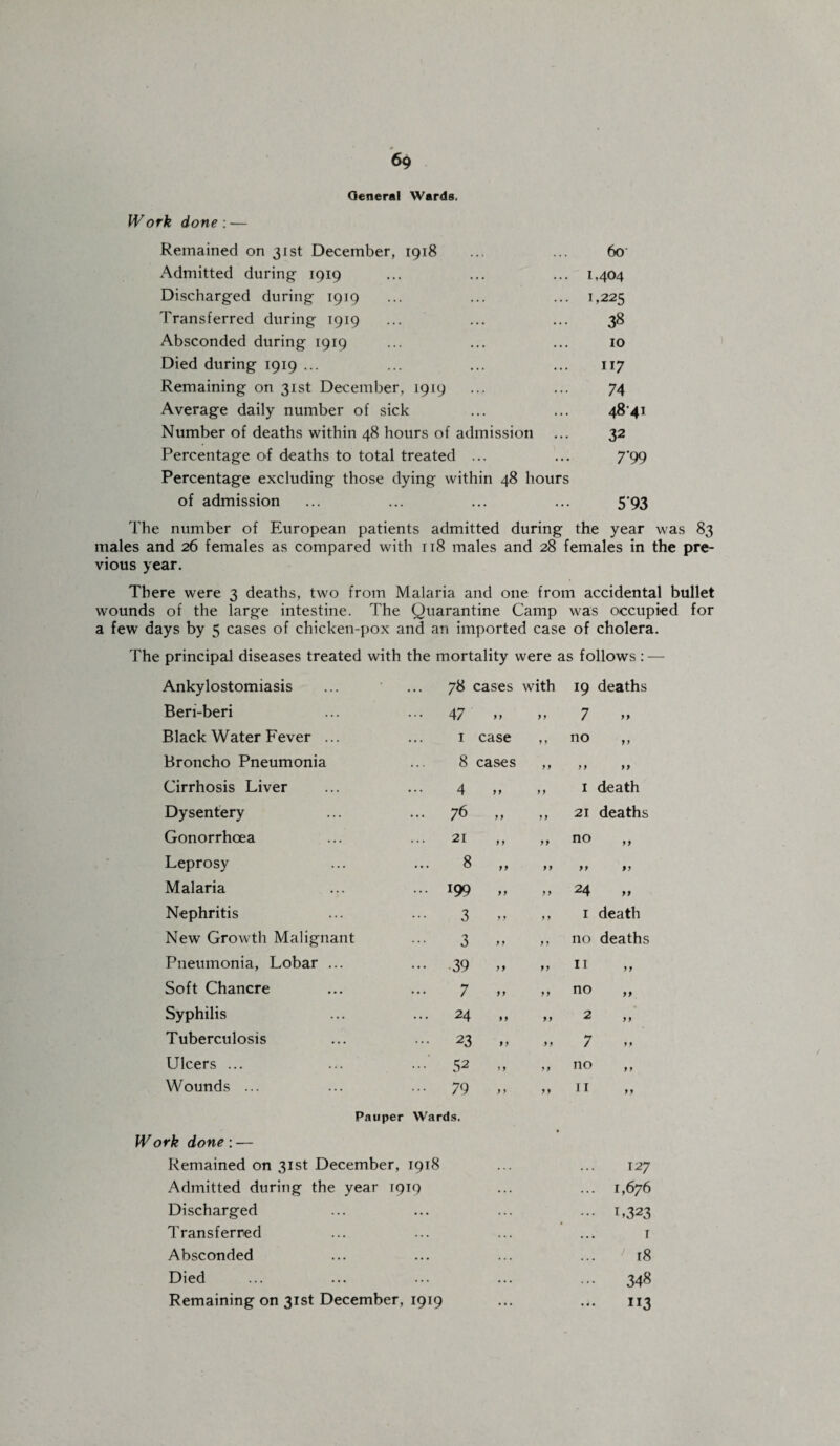 Work done : — General Wards, Remained on 31st December, 1918 Admitted during 1919 Discharged during 1919 Transferred during 1919 Absconded during 1919 Died during 1919 ... Remaining on 31st December, 1919 Average daily number of sick Number of deaths within 48 hours of admission Percentage of deaths to total treated ... Percentage excluding those dying within 48 hours of admission 60 1,404 1,225 38 10 117 74 4841 32 7‘99 5*93 The number of European patients admitted during the year was 83 males and 26 females as compared with 118 males and 28 females in the pre¬ vious year. There were 3 deaths, two from Malaria and one from accidental bullet wounds of the large intestine. The Quarantine Camp was occupied for a few days by 5 cases of chicken-pox and an imported case of cholera. The principal diseases treated with the mortality were as follows : — Ankylostomiasis ... 78 cases with 19 deaths Beri-beri ... 47 >y y y 7 yy Black Water Fever ... ... 1 case y y no yy Broncho Pneumonia ... 8 cases y y yy Cirrhosis Liver ... 4 j 9 y y 1 death Dysentery ... 76 yy yy 21 deaths Gonorrhoea ... 21 y y y y no yy Leprosy ... 8 yy yy u yy Malaria ... 199 y y y y 24 yy Nephritis ... 3 y y y y I death New Growth Malignant 3 y y y y no deaths Pneumonia, Lobar ... ... 39 yy y y 11 yy Soft Chancre ... 7 y y y y no yy Syphilis ... 24 y y yy 2 y y Tuberculosis 23 y y y y 7 y y Ulcers ... 52 »y yy no y y Wounds ... ... 79 y y yy 11 y y Pauper Wards. Work done: — • Remained on 31st December, 1918 • • . 127 Admitted during the year 1919 ... . . . 1,676 Discharged • • • ... . . . 1,323 Transferred . . . 1 Absconded . • . ... . . . 18 Died ... . .. 348 Remaining on 31st December, 1919 ... • 4m 113