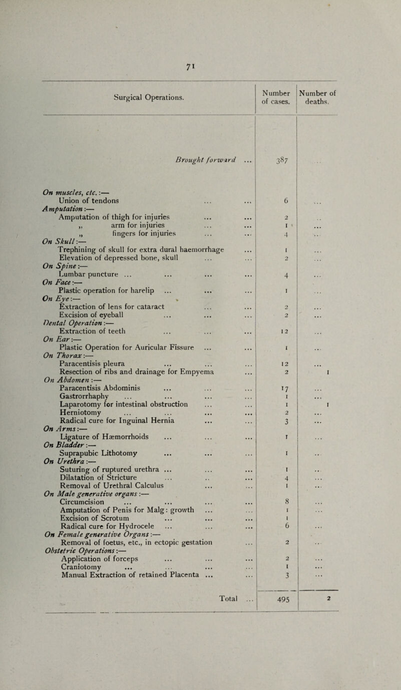 Surgical Operations. Number Number of of cases. deaths. Brought forward 38; On muscles, etc.:— Union of tendons A mputation:— Amputation of thigh for injuries ,, arm for injuries „ fingers for injuries On Skull:— Trephining of skull for extra dural haemorrhage Elevation of depressed bone, skull On Spine:— Lumbar puncture ... On Face:— Plastic operation for harelip On Eye\— * Extraction of lens for cataract Excision of eyeball Dental Operation:— Extraction of teeth On Ear:— Plastic Operation for Auricular Fissure On Thorax-.— Paracentisis pleura Resection of ribs and drainage for Empyema On Abdomen :— Paracentisis Abdominis Gastrorrhaphy Laparotomy for intestinal obstruction Herniotomy Radical cure for Inguinal Hernia On Arms-.— Ligature of Haemorrhoids On Bladder:— Suprapubic Lithotomy On Urethra:— Suturing of ruptured urethra ... Dilatation of Stricture Removal of Urethral Calculus On Male generative organs :— Circumcision ... ... Amputation of Penis for Malg : growth Excision of Scrotum Radical cure for Hydrocele On Female generative Organs:— Removal of foetus, etc., in ectopic gestation Obstetric Operations:— Application of forceps Craniotomy Manual Extraction of retained Placenta ... Total 6 2 1 4 [ 2 4 1 1 2 1 12 2 r7 1 1 2 3 I I I 4 I 8 1 1 6 1 r