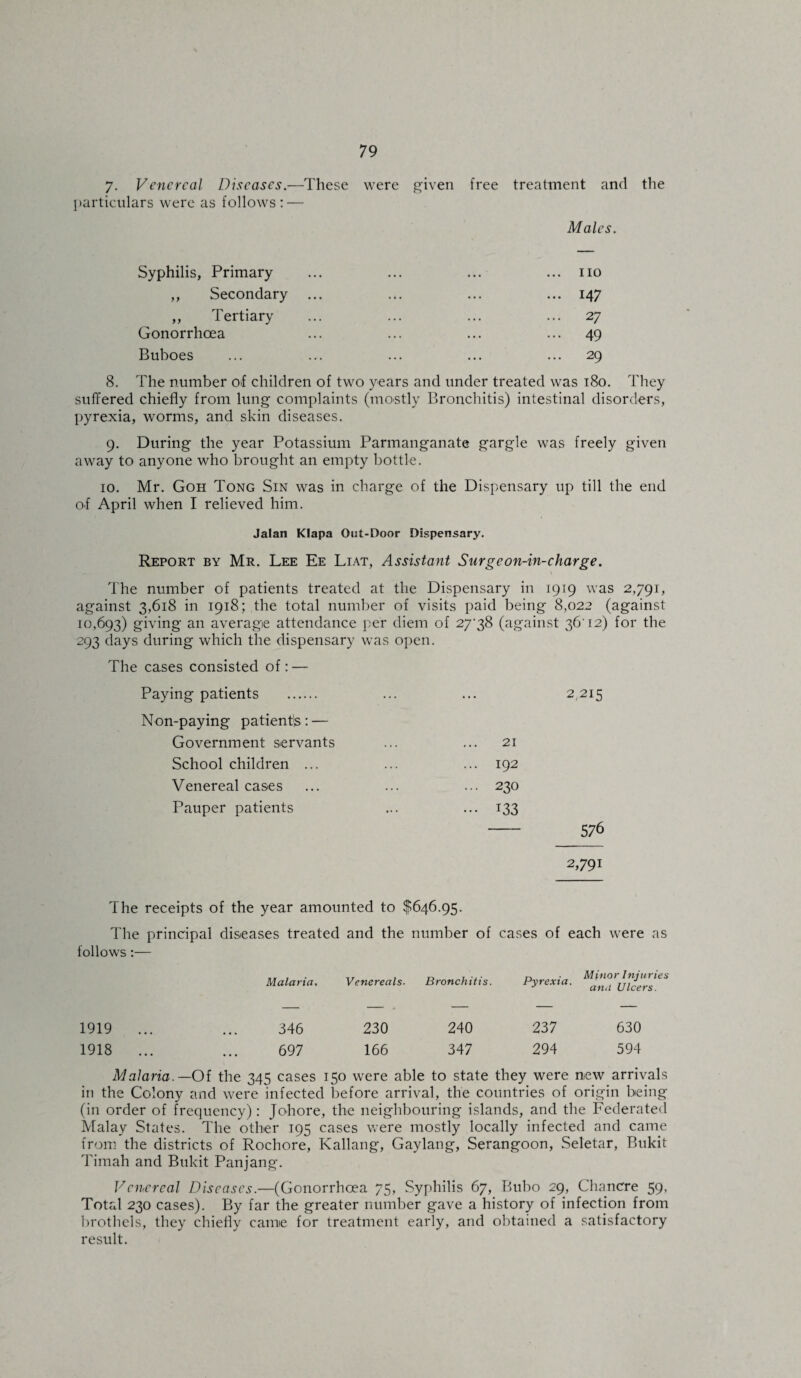 7. Venereal Diseases.—These were given free treatment and the particulars were as follows: — Males. Syphilis, Primary ... ... ... ... no ,, Secondary ... ... ... ... 147 ,, Tertiary ... ... ... ... 27 Gonorrhoea ... ... ... ... 49 Buboes ... ... ... ... ... 29 8. The number of children of two years and under treated was 180. They suffered chiefly from lung complaints (mostly Bronchitis) intestinal disorders, pyrexia, worms, and skin diseases. 9. During the year Potassium Parmanganate gargle was freely given away to anyone who brought an empty bottle. 10. Mr. Goh Tong Sin was in charge of the Dispensary up till the end of April when I relieved him. Jalan Klapa Out-Door Dispensary. Report by Mr. Lee Ee Liat, Assistant Surgeon-in-charge. The number of patients treated at the Dispensary in 1919 was 2,791, against 3,618 in 1918; the total number of visits paid being 8,022 (against 10,693) giving an average attendance per diem of 27^38 (against 36'12) for the 293 days during which the dispensary was open. The cases consisted of: — Paying patients . ... ... 2,215 Non-paying patient's: — Government servants ... ... 21 School children ... ... ... 192 Venereal cases ... ... ... 230 Pauper patients ... ... 133 - 576 2,791 The receipts of the year amounted to $646.95. The principal diseases treated and the number of cases of each were as follows:— Malaria. Venereals. Bronchitis. Pyrexia. 1919 ... ... 346 230 240 237 630 1918 ... ... 697 166 347 294 594 Malaria.— Of the 345 cases 150 were able to state they were new arrivals in the Colony and were infected before arrival, the countries of origin being (in order of frequency): Johore, the neighbouring islands, and the Federated Malay States. The other 195 cases were mostly locally infected and came from the districts of Rochore, Kallang, Gaylang, Serangoon, Seletar, Bukit Timah and Bukit Panjang. Venereal Diseases.—(Gonorrhoea 75, Syphilis 67, Bubo 29, Chancre 59, Total 230 cases). By far the greater number gave a history of infection from brothels, they chiefly came for treatment early, and obtained a satisfactory result.