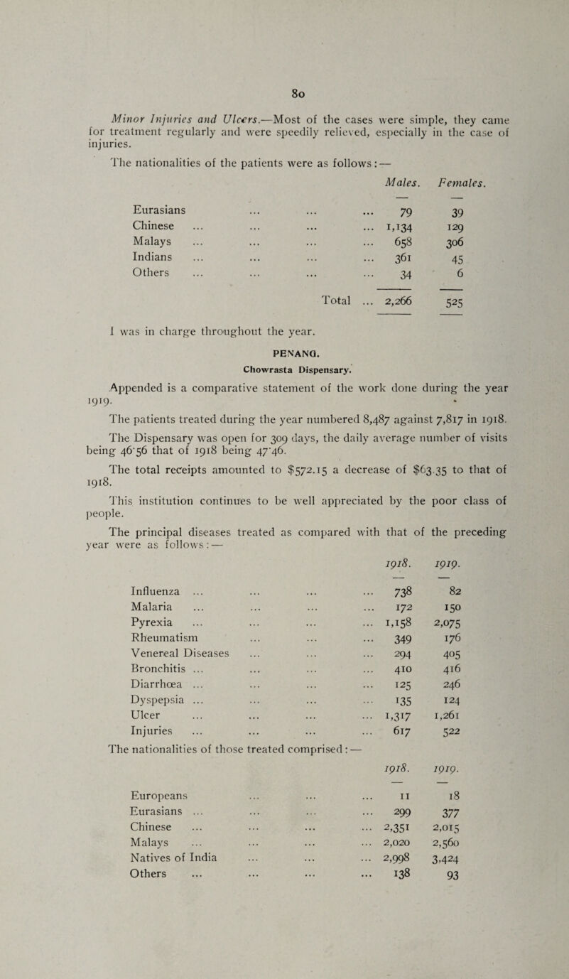 Minor Injuries and Ulcers.-—Most of the cases were simple, they came for treatment regularly and were speedily relieved, especially in the case of injuries. The nationalities of the patients were as follows: -— Males. Feme Eurasians 79 39 Chinese i,i34 129 Malays 658 306 Indians 361 45 Others 34 6 Total ... 2,266 525 I was in charge throughout the year. PENANG. Chowrasta Dispensary. Appended is a comparative statement of the work done during the year 1919. The patients treated during the year numbered 8,487 against 7,817 in 1918. The Dispensary was open for 309 days, the daily average number of visits being 46'56 that of 1918 being 47‘46. The total receipts amounted to $572.15 a decrease of $63.35 to that of 1918. This institution continues to be well appreciated by the poor class of people. The principal diseases were as follows: — treated as compared with that of the preceding IQ 18. IQIQ. Influenza 738 82 Malaria 172 150 Pyrexia ... 1,158 2,075 Rheumatism ••• 349 176 Venereal Diseases 294 405 Bronchitis ... 410 416 Diarrhoea ... 125 246 Dyspepsia ... 135 124 Ulcer ••• i,3i7 1,261 Injuries 617 522 The nationalities of those treated comprised: - IQ l8. IQIQ. Europeans ... ... II 18 Eurasians ... ... ... 299 377 Chinese ... ... ••• 2,351 2,015 Malays ... ... ... 2,020 2,560 Natives of India ... ... ... 2,998 3,424 Others ... ... 138 93