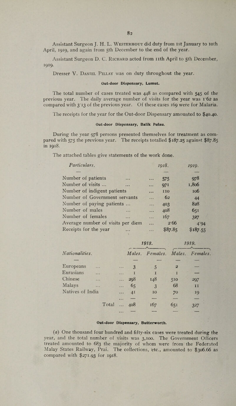 Assistant Surgeon J. H. L. Westerhout did duty from ist January to ioth April, 1919, and again from 5th December to the end of the year. Assistant Surgeon D. C. Richard acted from nth April to 5th December, 1919- Dresser V. Daniel Pillay was on duty throughout the year. Out-door Dispensary, Lumut. The total number of cases treated was 448 as compared with 545 of the previous year. The daily average number of visits for the year was i'62 as compared with 3'13 of the previous year. Of these cases 169 were for Malaria. The receipts for the year for the Out-door Dispensary amounted to $40.40. Out-door Dispensary, Balik Pulau. During the year 978 persons presented themselves for treatment as com¬ pared with 575 the previous year. The receipts totalled $187.25 against $87.85 in 1918. The attached tables give statements of the work done. Particulars. IQ 18. I9I9- Number of patients - 575 978 Number of visits ... ... 971 1,806 Number of indigent patients no 106 Number of Government servants 62 44 Number of paying patients ... 403 828 Number of males 408 651 Number of females 167 327 Average number of visits per diem 266 4'94 Receipts for the year $87.85 $187.55 1918. 1919. Nationalities. Males. Females. r~ Males. > Females. Europeans 3 5 2 — Eurasians 1 1 1 — Chinese ... 298 148 5io 297 Malays ... 65 3 68 11 Natives of India ... 41 10 70 19 Total ... 408 167 651 327 Out-door Dispensary, Butterworth. (a) One thousand four hundred and fifty-six cases were treated during the year, and the total number of visits was 3,100. The Government Officers treated amounted to 683 the majority of whom were from the Federated Malay States Railway, Prai. The collections, etc., amounted to $306.66 as compared with $271.93 for 1918.