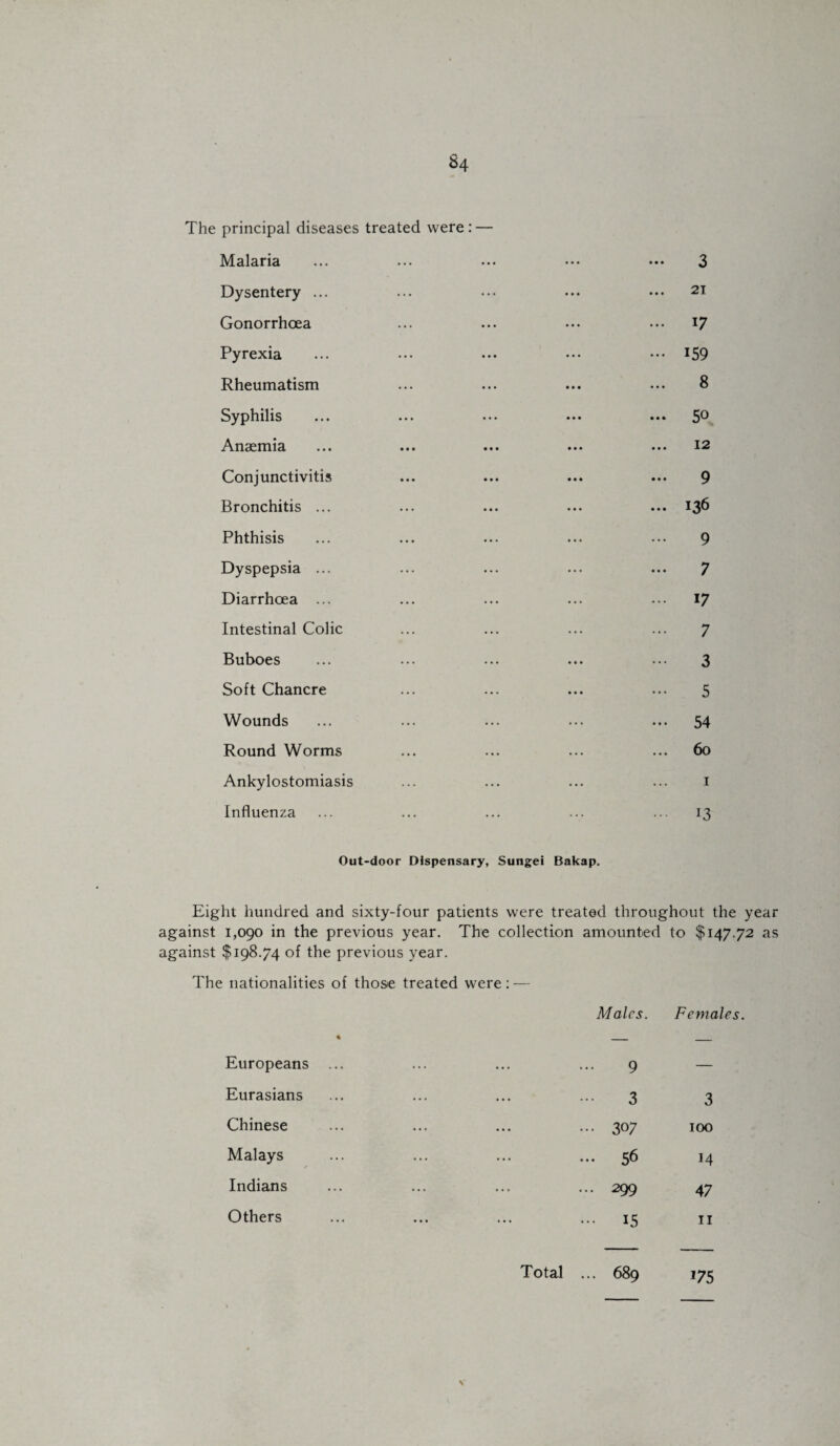 The principal diseases treated were: — Malaria ... ... ... ••• ••• 3 Dysentery ... ... ••• ... ••• 21 Gonorrhoea ... ... ... ••• 17 Pyrexia ... ••• ••• ... ••• J59 Rheumatism ... ... ... ... 8 Syphilis ... ... ••• ••• ... 5° Anaemia ... ... ... ... ... 12 Conjunctivitis ... ... ... ... 9 Bronchitis ... ... ... ... ... 136 Phthisis ... ... ... ... ••• 9 Dyspepsia ... ... ... ... ... 7 Diarrhoea ... ... ... ... ... 17 Intestinal Colic ... ... ... ... 7 Buboes ... ... ... ... ... 3 Soft Chancre ... ... ... ... 5 Wounds ... ... ... ... ... 54 Round Worms ... ... ... ... 60 Ankylostomiasis ... ... ... ... 1 Influenza ... ... ... ... ... 13 Out-door Dispensary, Sungei Bakap. Eight hundred and sixty-four patients were treated throughout the year against 1,090 in the previous year. The collection amounted to $147.72 as against $198.74 of the previous year. The nationalities of those treated were: — ft Europeans ... Males. 9 Females. Eurasians 3 3 Chinese ... 307 100 Malays ... 56 H Indians ... 299 47 Others ... is 11 *75