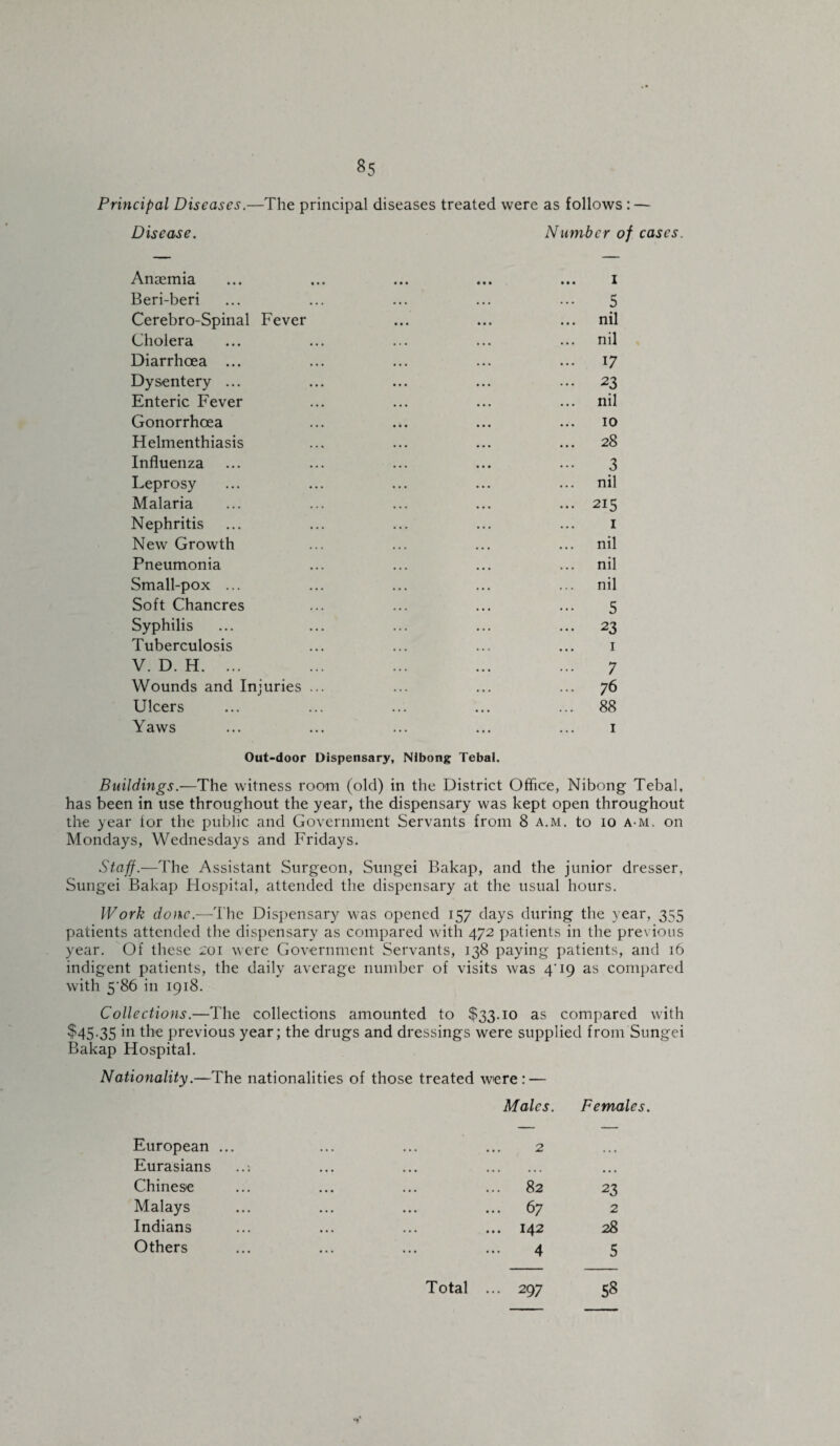 Principal Diseases.—The principal diseases treated were as follows : — Disease. Number of cases. Anaemia Beri-beri Cerebro-Spinal Fever Cholera Diarrhoea ... Dysentery ... Enteric Fever Gonorrhoea Helmenthiasis Influenza Leprosy Malaria Nephritis New Growth Pneumonia Small-pox ... Soft Chancres Syphilis Tuberculosis V. D. H. ... Wounds and Injuries Ulcers Yaws I 5 nil nil 17 23 nil io 28 3 nil 215 I nil nil nil 5 23 1 7 76 88 1 Out-door Dispensary, Nibong Tebal. Buildings.—The witness room (old) in the District Office, Nibong Tebal, has been in use throughout the year, the dispensary was kept open throughout the year for the public and Government Servants from 8 a.m. to 10 a-m. on Mondays, Wednesdays and Fridays. Staff.—The Assistant Surgeon, Sungei Bakap, and the junior dresser, Sungei Bakap Plospital, attended the dispensary at the usual hours. Work done.—The Dispensary was opened 157 days during the year, 355 patients attended the dispensary as compared with 472 patients in the previous year. Of these 201 were Government Servants, 138 paying patients, and 16 indigent patients, the daily average number of visits was 4'19 as compared with 5'86 in 1918. Collections.—The collections amounted to $33.10 as compared with $45.35 in the previous year; the drugs and dressings were supplied from Sungei Bakap Hospital. Nationality.—The nationalities of those treated were: — Males. Females. European ... Eurasians Chinese Malays Indians Others 2 ... 82 23 ... 67 2 ... 142 28 4 5 ... 297