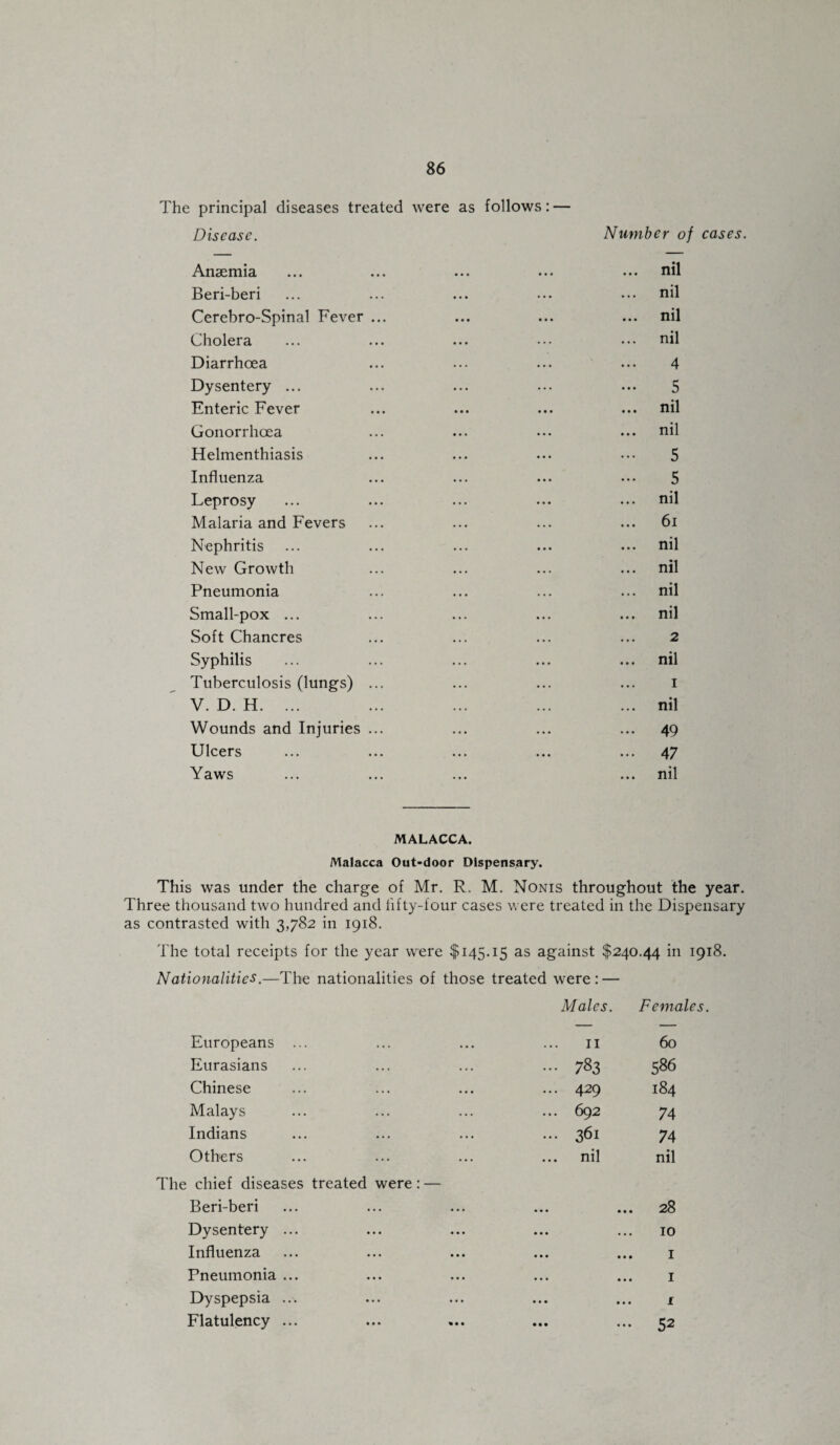 The principal diseases treated were as follows: — Disease. Number of cases. Anaemia Beri-beri Cerebro-Spinal Fever Cholera Diarrhoea Dysentery ... Enteric Fever Gonorrhoea Helmenthiasis Influenza Leprosy Malaria and Fevers Nephritis New Growth Pneumonia Small-pox ... Soft Chancres Syphilis Tuberculosis (lungs) V. D. H. ... Wounds and Injuries Ulcers Yaws nil nil nil nil 4 5 nil nil 5 5 nil 6i nil nil nil nil 2 nil i nil 49 47 nil MALACCA. Malacca Out-door Dispensary. This was under the charge of Mr. R. M. Nonis throughout the year. Three thousand two hundred and fifty-four cases were treated in the Dispensary as contrasted with 3,782 in 1918. The total receipts for the year were $145.15 as against $240.44 in 1918. Nationalities.—The nationalities of those treated were: — Europeans ... Males. 11 Females. 60 Eurasians ... 783 586 Chinese ... 429 184 Malays ... 692 74 Indians ... 361 74 Others nil nil chief diseases treated were: — Beri-beri 28 Dysentery ... • • • 10 Influenza • • • ... 1 Pneumonia ... • • • ... 1 Dyspepsia ... • • • ... 1 Flatulency ... • • • ... 52