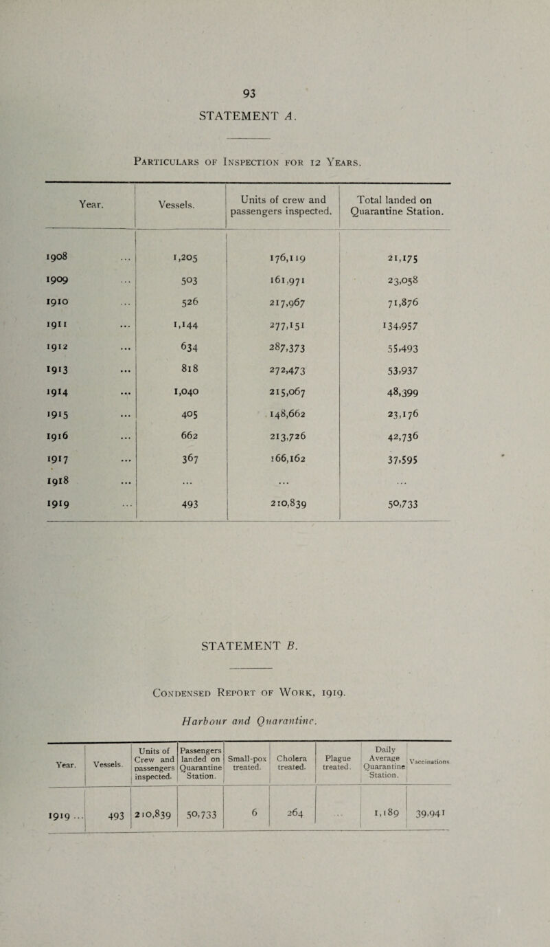 STATEMENT A. Particulars of Inspection for 12 Years. Year. Vessels. Units of crew and passengers inspected. Total landed on Quarantine Station. 1908 1,205 176,119 21,175 1909 503 161,971 23.058 1910 526 217,967 71,876 1911 1,144 277.I5I 134.957 1912 634 287,373 55.493 1913 818 272,473 53.937 1914 1,040 215,067 48,399 1915 405 148,662 23.176 1916 662 213,726 42,736 1917 367 166,162 37.595 1918 ... 1919 493 210,839 50,733 STATEMENT B. Condensed Report of Work, 1919. Harbour and Quarantine. Year. Vessels. Units of Crew and Dassengers inspected. Passengers landed on Quarantine Station. Small-pox treated. Cholera treated. Plague treated. Daily Average Quarantine Station. Vaccinations 1919 ... 493 210,839 50,733 6 264 1,189 39.941