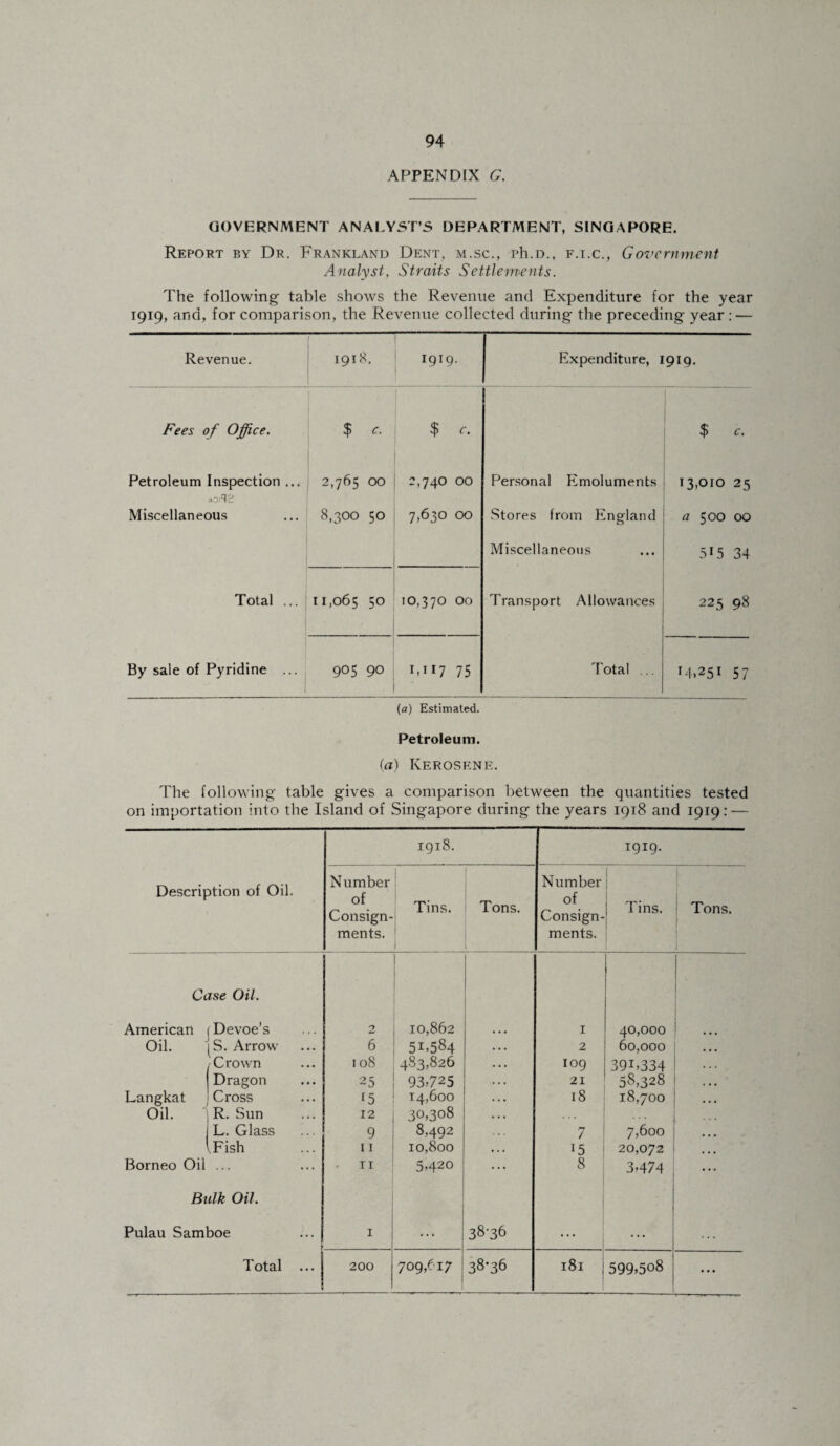 APPENDIX G. GOVERNMENT ANALYST’S DEPARTMENT, SINGAPORE. Report by Dr. Frankland Dent, m.sc., ph.D., f.i.c., Government Analyst, Straits Settlements. The following table shows the Revenue and Expenditure for the year 1919, and, for comparison, the Revenue collected during the preceding year : — Revenue. 1918. 1919. Expenditure, 1919. Fees of Office. $ c. $ c. $ c. Petroleum Inspection ... 2,765 00 -,740 00 Personal Emoluments 13,010 25 Miscellaneous 8,300 50 7,630 00 Stores from England a 500 00 Miscellaneous 515 34 Total ... 11,065 5° IO>37° 00 Transport Allowances 225 98 By sale of Pyridine ... 905 90 1,117 75 | Total ... r 4,251 5 7 (a) Estimated. Petroleum. (a) Kerosene. The following table gives a comparison between the quantities tested on importation into the Island of Singapore during the years 1918 and 1919: — 1918. 1919. Description of Oil. Number of Consign¬ ments. Tins. Tons. Number of Consign¬ ments. Tins. Tons. Case Oil. American < Devoe’s 2 10,862 | 1 40,000 Oil. S. Arrow 6 51.584 • . • 2 60,000 /Crown 108 483,826 . • . 109 39i>334 ... Dragon 25 93.725 . . . 21 58,328 ... Langkat Cross 15 14,600 • • • 18 18,700 • • • Oil. R. Sun 12 30.308 . . . L. Glass 9 8,492 7 7,600 • • • IFish 11 10,800 • . . *5 20,072 • • • Borneo Oil ... ii 5.420 ... 8 3,474 ... Bulk Oil. Pulau Samboe I ... 38-36 Total ... 200 709,617 38*36 181 | 599,5o8 1 • • •