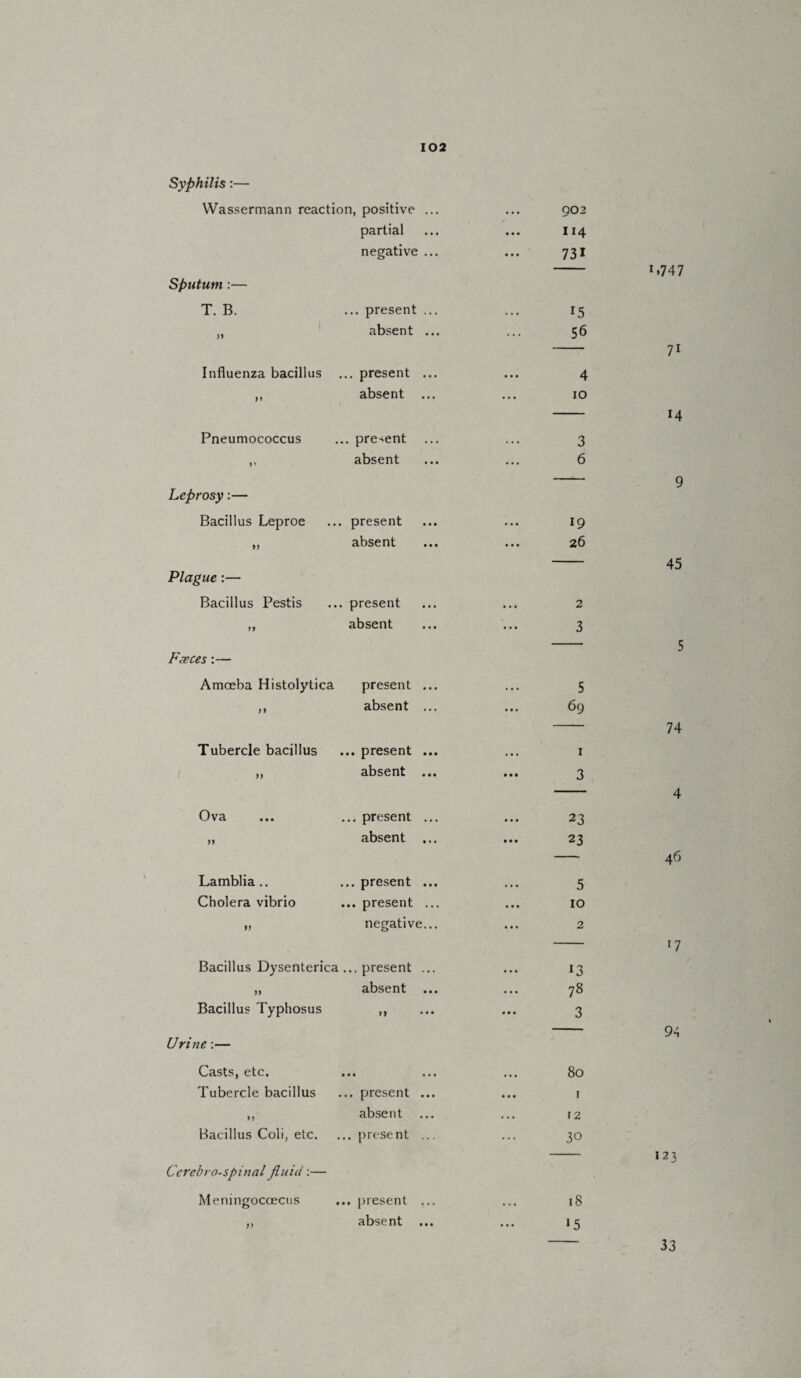 Syphilis:— Wassermann reaction, positive ... ... 902 partial • • • 114 negative ... • • • 731 Sputum :— T. B. ... present ... 15 ! 99 absent ... ... 56 Influenza bacillus . .. present ... • • • 4 M absent ... • • • 10 Pneumococcus . present 3 P absent ... 6 Leprosy:— Bacillus Leproe present » • • 19 99 absent • • • 26 Plague:— Bacillus Pestis present • • • 2 99 absent • • • 3 Faeces:— Amoeba Histolytica present ... . * • 5 f 9 absent ... • • • 69 Tubercle bacillus .. present ... 1 9) absent ... • • • 3 Ova .. present ... • • • 23 99 absent ... • • • 23 Lamblia.. .. present ... 5 Cholera vibrio .. present ... • • t 10 99 negative... • • • 2 Bacillus Dysenterica ...present ... • • • 13 „ absent ... ... 78 Bacillus Typhosus ,, ... ... 3 Urine:— 1 *747 71 9 45 5 74 4 46 17 94 Casts, etc. Tubercle bacillus ... present ... ,, absent Bacillus Coli, etc. ... present ... Cerebrospinal fluid:— Meningocoecus ... present absent 80 1 12 30 18 »5 123 33