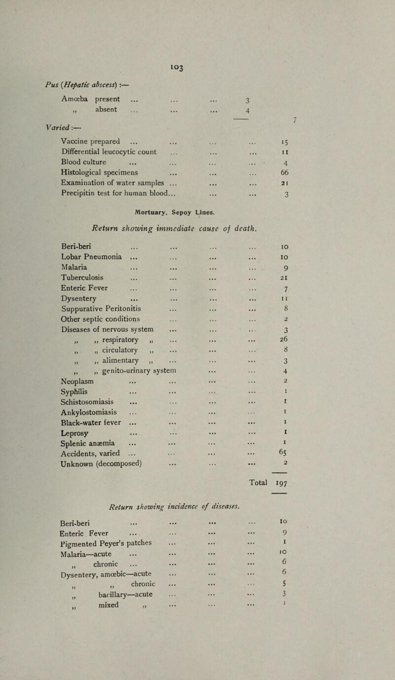 Pus (Hepatic abscess) :— Amoeba present absent Varied:— Vaccine prepared Differential leucocytic count Blood culture Histological specimens Examination of water samples ... Precipitin test for human blood... 3 4 Mortuary, Sepoy Lines. Return showing immediate cause of death. Beri-beri Lobar Pneumonia ... Malaria Tuberculosis Enteric Fever Dysentery Suppurative Peritonitis Other septic conditions Diseases of nervous system ,, ,, respiratory „ „ „ circulatory ,, ,, ,, alimentary ,, ,, m genito-urinary system Neoplasm Syphilis Schistosomiasis Ankylostomiasis Black-water fever ... Leprosy Splenic anaemia Accidents, varied ... Unknown (decomposed) Total Return showing incidence of diseases. Beri-beri Enteric Fever Pigmented Peyer’s patches Malaria—acute „ chronic Dysentery, amoebic—acute „ chronic bacillary—acute mixed ,, )> ))