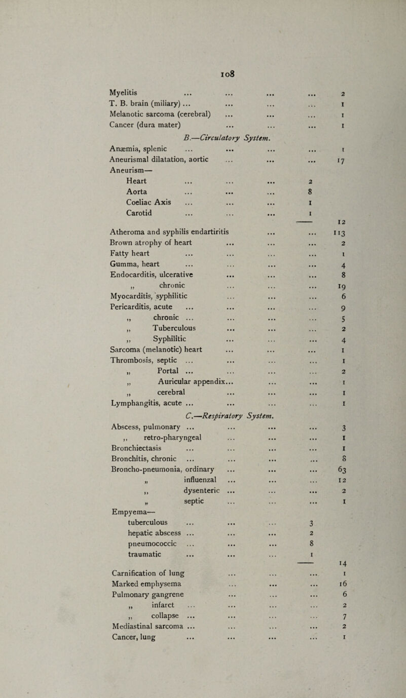 io8 / Myelitis T. B. brain (miliary) ... Melanotic sarcoma (cerebral) Cancer (dura mater) B.—Circulatory System. Anaemia, splenic Aneurismal dilatation, aortic Aneurism— Heart Aorta ... ... *i Coeliac Axis Carotid Atheroma and syphilis endartiritis Brown atrophy of heart Fatty heart Gumma, heart Endocarditis, ulcerative ,, chronic Myocarditis, syphilitic Pericarditis, acute ,, chronic ... ,, Tuberculous ,, Syphilitic Sarcoma (melanotic) heart Thrombosis, septic ... „ Portal ... „ Auricular appendix... ,, cerebral Lymphangitis, acute ... C.—Respiratory System. Abscess, pulmonary ... ,, retro-pharyngeal Bronchiectasis Bronchitis, chronic Broncho-pneumonia, ordinary „ influenzal ,, dysenteric ... „ septic Empyema— tuberculous hepatic abscess ... pneumococcic traumatic Carnification of lung Marked emphysema Pulmonary gangrene „ infarct ,, collapse Mediastinal sarcoma ... • • • ... ... 2 I I 1 ... I ... 17 2 8 1 1 — 12 113 • 2 ... I • • • /f. ... 8 ... 19 ... 6 9 5 2 4 1 1 2 ... 1 ... 1 1 3 ... 1 1 0 ... O 63 12 • • • 2 ... I 3 2 8 1 - i4 1 ... 16 6 2 7 2