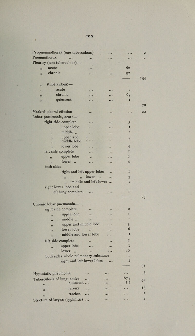 Pyopneumothorax (one tuberculous) Pneumothorax Pleurisy (non-tuberculous)— „ acute ,, chronic ,, (tuberculous)- „ acute n jy chronic quiescent Marked pleural effusion Lobar pneumonia, acute— right side complete ,, upper lobe „ middle n upper and middle lobe >» lower lobe left side complete „ upper lobe „ lower ,, both sides right and left upper lobes „ „ lower „ „ middle and left lower right lower lobe and left lung complete Chronic lobar pneumonia— left side complete „ upper lobe „ lower „ both sides whole pulmonary substance right and left lower lobes Hypostatic pneumonia Tuberculosis of lung, active tf quiescent ... )t larynx trachea Stricture of larynx (syphilitic) ... 62 92 2 67 I 3 1 1 4 1 2 4 1 3 1 right side complete ... 2 ,, upper lobe ... r „ middle ,, • • • 1 „ upper and middle lobe • • • 3 ,, lower lobe • t * 6 „ middle and lower lobe • • • 1 2 3 10 1 1 87 5 2 2 154 70 20 23 31 5 92 13 1 1