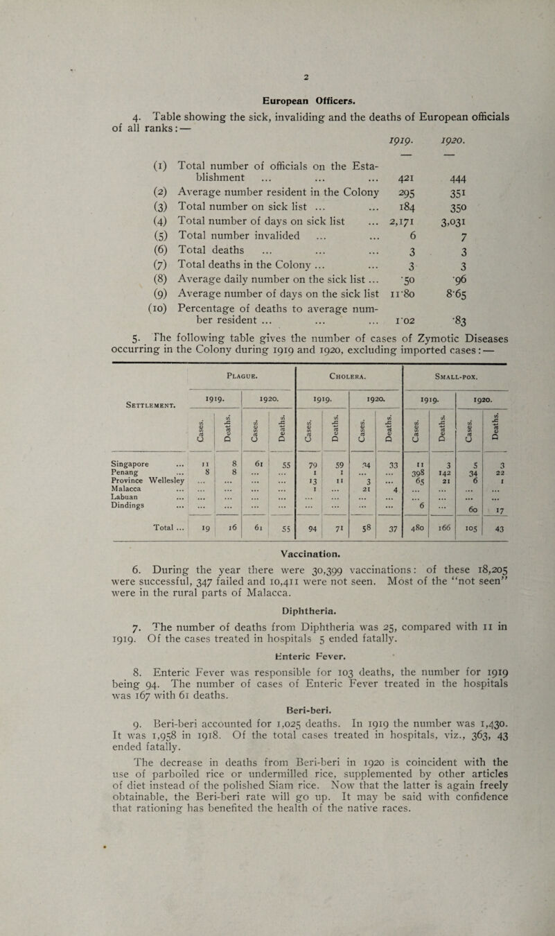 European Officers. 4. Table showing the sick, invaliding and the deaths of European officials of all ranks: — (I) Total number of officials on the Esta¬ 1919. 1920. blishment 421 444 (2) Average number resident in the Colony 295 35i (3) Total number on sick list ... 184 350 (4) Total number of days on sick list 2,171 3,031 (5) Total number invalided 6 7 (6) Total deaths 3 3 (7) Total deaths in the Colony ... 3 3 (8) Average daily number on the sick list ... '50 •96 (9) Average number of days on the sick list 11 80 8-65 (10) Percentage of deaths to average num¬ ber resident ... 1 02 83 5. The following table gives the number of cases of Zymotic Diseases occurring in the Colony during 1919 and 1920, excluding imported cases: — Plague. Cholera. Small-pox. 1919. Settlement. 1920. 1919. 1920. 1919. 1920. Cases. Deaths. Cases. Deaths. Cases. Deaths. Cases. Deaths. Cases. Deaths. Cases. Deaths. Singapore ... u 8 61 55 79 59 34 33 11 3 5 3 Penang ... 8 8 ... ... 1 1 ... ... 398 142 34 22 Province Wellesley ... ... ... 13 11 3 • •• 65 21 6 1 Malacca ... ... ... 1 • •• 21 4 ... ... ... Labuan ... \ ... ... ... . . • ... • • • ... ... Dindings . ... ... ... ... ... ... ... 6 ... 60 17 Total ... 19 l6 61 55 94 71 58 37 480 166 105 43 Vaccination. 6. During the year there were 30,399 vaccinations: of these 18,205 were successful, 347 failed and 10,411 were not seen. Most of the “not seen” were in the rural parts of Malacca. Diphtheria. 7. The number of deaths from Diphtheria was 25, compared with 11 in 1919. Of the cases treated in hospitals 5 ended fatally. Enteric Fever. 8. Enteric Fever was responsible for 103 deaths, the number for 1919 being 94. The number of cases of Enteric Fever treated in the hospitals was 167 with 61 deaths. Beri-beri. 9. Beri-beri accounted for 1,025 deaths. In 1919 the number was 1,430. It was 1,958 in 1918. Of the total cases treated in hospitals, viz., 363, 43 ended fatally. The decrease in deaths from Beri-beri in 1920 is coincident with the use of parboiled rice or undermilled rice, supplemented by other articles of diet instead of the polished Siam rice. Now that the latter is again freely obtainable, the Beri-beri rate will go up. It may be said with confidence that rationing has benefited the health of the native races.