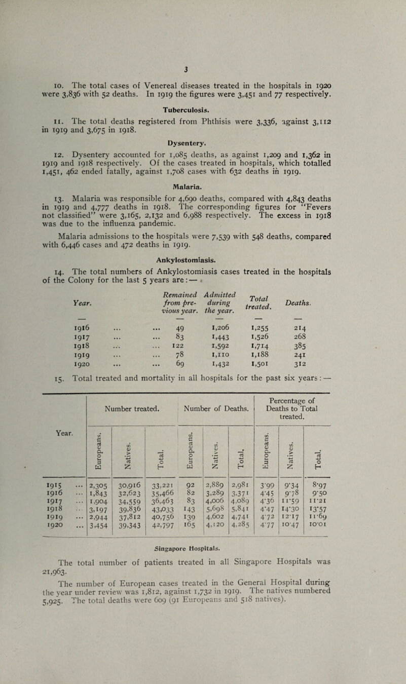 10. The total cases of Venereal diseases treated in the hospitals in 1920 were 3,836 with 52 deaths. In 1919 the figures were 3,451 and 77 respectively. Tuberculosis. 11. The total deaths registered from Phthisis were 3,336, against 3,112 in 1919 and 3,675 in 1918. Dysentery. 12. Dysentery accounted for 1,085 deaths, as against 1,209 and 1,362 in 1919 and 1918 respectively. Of the cases treated in hospitals, which totalled 1,451, 462 ended fatally, against 1,708 cases with 632 deaths in 1919. Malaria. 13. Malaria was responsible for 4,690 deaths, compared with 4,843 deaths in 1919 and 4,777 deaths in 1918. The corresponding figures for “Fevers not classified” were 3,165, 2,132 and 6.988 respectively. The excess in 1918 was due to the influenza pandemic. Malaria admissions to the hospitals were 7,539 with 548 deaths, compared with 6,446 cases and 472 deaths in 1919- Ankylostomiasis. 14. The total numbers of Ankylostomiasis cases treated in the hospitals of the Colony for the last 5 years are: — Year. Remained from pre¬ Admitted during Total treated. Deaths. vious year. the year. _ 1916 49 1,206 1,255 214 1917 83 1.443 1,526 268 1918 122 i,592 1,714 385 1919 ... 78 1,no 1,188 241 1920 ... 69 i,432 I,50i 312 15. Total treated and mortality in all hospitals for the past six years: — Year. Number treated. Number of Deaths. Percentage of Deaths to Total treated. Europeans. Natives. Total. 1 Europeans. Natives. Total. Europeans. 1 Natives. Total. 1915 2,305 30,916 33,221 92 2,889 2,981 3‘99 9’34 8*97 1916 1,843 32,623 35,466 82 3,289 3,371 4'45 978 970 1917 1,904 34,559 36,463 83 4,006 4.089 4-36 11 *59 11*21 1918 3797 39,836 43,033 143 5,698 5,841 4*47 14*30 13*57 1919 2,944 37-812 40,756 139 4,602 4,74i 472 12*17 11*69 1920 3,454 39,343 42,797 165 4, (20 4,285 477 10*47 10*01 Singapore Hospitals. The total number of patients treated in all Singapore Hospitals was 21,963. The number of European cases treated in the General Hospital during the year under review was 1,812, against 1,732 in 1919. The natives numbered 5,925. The total deaths were 609 (91 Europeans and 518 natives).