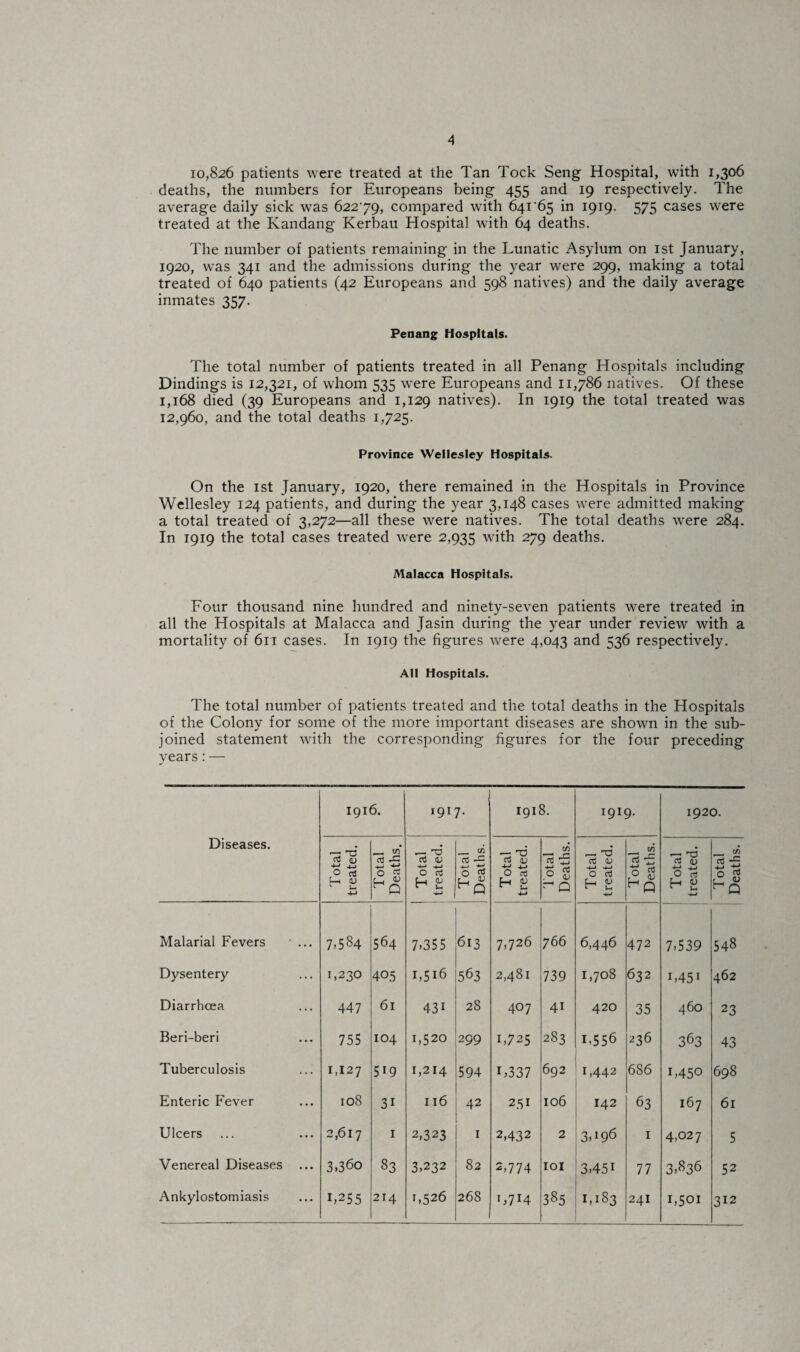 10,826 patients were treated at the Tan Tock Seng Hospital, with 1,306 deaths, the numbers for Europeans being 455 and 19 respectively. The average daily sick was 62279, compared with 641'65 in 1919. 575 cases were treated at the Kandang Kerbau Hospital with 64 deaths. The number of patients remaining in the Lunatic Asylum on 1st January, 1920, wras 341 and the admissions during the year were 299, making a total treated of 640 patients (42 Europeans and 598 natives) and the daily average inmates 357. Penang Hospitals. The total number of patients treated in all Penang Hospitals including Dindings is 12,321, of wdiom 535 were Europeans and 11,786 natives. Of these 1,168 died (39 Europeans and 1,129 natives). In 1919 the total treated was 12,960, and the total deaths 1,725. Province Wellesley Hospitals. On the 1st January, 1920, there remained in the Hospitals in Province Wellesley 124 patients, and during the year 3,148 cases were admitted making a total treated of 3,272—all these were natives. The total deaths wTere 284. In 1919 the total cases treated were 2,935 with 279 deaths. Malacca Hospitals. Four thousand nine hundred and ninety-seven patients wrere treated in all the Hospitals at Malacca and Jasin during the year under review with a mortality of 611 cases. In 1919 the figures were 4,043 and 536 respectively. All Hospitals. The total number of patients treated and the total deaths in the Hospitals of the Colony for some of the more important diseases are shown in the sub¬ joined statement with the corresponding figures for the four preceding years:— Diseases. 1916. 1917. 1918. i9!9- 1920. Total treated. Total Deaths. Total treated. Total Deaths. Total treated. dotal Deaths. Total treated. Total Deaths. Total treated. Total Deaths. Malarial Fevers ... 7.584 564 7.355 613 7,726 766 6,446 472 7,539 OO Tt •-O Dysentery 1,230 405 1,516 563 2,481 739 1,708 632 i,45i 462 Diarrhoea 447 61 431 28 407 41 420 35 460 23 Beri-beri 755 104 1,520 299 1,725 283 1,556 236 363 43 Tuberculosis 1,127 519 1,214 594 L337 692 1,442 686 U450 698 Enteric Fever 108 31 116 42 251 106 142 63 167 61 Ulcers 2,617 I 2,323 1 2,432 2 3^96 1 4,027 5 Venereal Diseases 3.36o 83 3,232 82 2,774 IOI 3,451 77 3,836 52 Ankylostomiasis 1.255 214 1,526 268 1 b7I4 385 1,183 241 i,50i 312