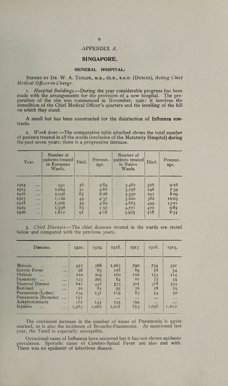 -APPENDIX A. SINGAPORE. GENERAL HOSPITAL; Report by Dr. W. A. Taylor, m.b., ch.B., b.a.o. (Dublin), Acting Chief Medical Ojicer-in-Charge. i. Hospital Buildings.—During the year considerable progress has been made with the arrangements for the provision of a new hospital. The pre¬ paration of the site was commenced in November, 1920: it involves the demolition of the Chief Medical Officer’s quarters and the levelling of the hill on which they stand. A small hut has been constructed for the disinfection of Influenza con¬ tracts. 2. Work done.—The comparative table attached shows the total number of patients treated in all the wards (exclusive of the Maternity Hospital) during the past seven years; there is a progressive increase. Year. Number of patients treated in European Wards. Died. Percent¬ age. Number of patients treated in Native Wards. Died. Percent¬ age. 1914 941 56 5'S4 3,482 326 9-28 1915 1,084 5i 4*68 3,258 246 7’59 1916 1,038 65 6‘2 6 3,350 297 8 09 1917 1,120 49 4'37 3,8oo 382 10-05 1918 1,206 59 489 4,683 499 13'01 1919 L558 83 5*32 4,77i 470 9-85 1920 1,812 91 4-56 5,925 518 8-74 3. Chief Diseases.—The chief diseases treated in the wards are stated below and compared with the previous years. Diseases. 1920. 1919. 1918. c\ >—< 1916. I9I5- Malaria 977 766 1,067 790 774 5io Enteric Fever 96 65 118 69 58 54 Phthisis 210 209 160 no 133 114 Dysentery ... 123 205 84 81 73 74 Venereal Disease 621 432 373 301 3l8 355 Beri-beri 20 65 95 76 28 29 Pneumonia (Lobar) 174 137 119 83 54 50 Pneumonia (Broncho) ... 15 • • • • • • ... • • • . • . Ankylostomiasis 172 143 195 194 . . . • • • Injuries 1,363 , 1,082 1,017 853 1,038 1,022 The continued increase in the number of cases of Pneumonia is again marked, as is also the incidence of Broncho-Pneumonia. As mentioned last year, the Tamil is especially susceptible. Occasional cases of Influenza have occurred but it has not shown epidemic prevalence. Sporadic cases of Cerebro-Spinal Fever are also- met with. There was no epidemic of infectious disease.