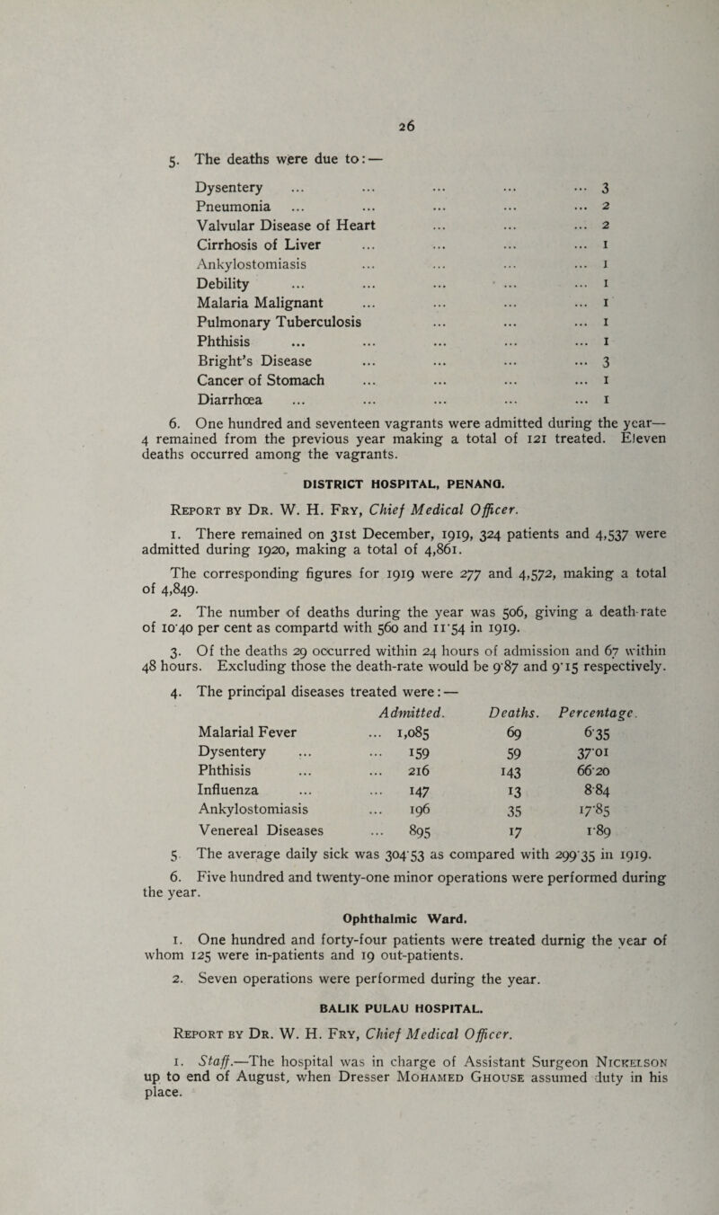 5. The deaths w.ere due to: — Dysentery ••• 3 Pneumonia ... 2 Valvular Disease of Heart ... 2 Cirrhosis of Liver ... 1 Ankylostomiasis ... 1 Debility ... 1 Malaria Malignant ... 1 Pulmonary Tuberculosis ... 1 Phthisis ... 1 Bright’s Disease - 3 Cancer of Stomach ... 1 Diarrhoea ... 1 One hundred and seventeen vagrants were admitted during the year— 4 remained from the previous year making a total of 121 treated. EJeven deaths occurred among the vagrants. DISTRICT HOSPITAL, PENANO. Report by Dr. W. H. Fry, Chief Medical Officer. 1. There remained on 31st December, 1919, 324 patients and 4,537 were admitted during 1920, making a total of 4,861. The corresponding figures for 1919 were 277 and 4,572, making a total of 4,849. 2. The number of deaths during the year was 506, giving a death-rate of 10 40 per cent as compartd with 560 and n‘54 in 1919. 3. Of the deaths 29 occurred within 24 hours of admission and 67 within 48 hours. Excluding those the death-rate would be 9'87 and 9'15 respectively. The principal diseases treated were: — Admitted. Deaths. Percentage Malarial Fever ... 1,085 69 635 Dysentery 159 59 3701 Phthisis 216 143 6620 Influenza 147 13 884 Ankylostomiasis 196 35 I7'®5 Venereal Diseases ... 895 17 I 89 5 The average daily sick was 304 53 as compared with 299 35 i11 I9I9- 6. Five hundred and twenty-one minor operations were performed during the year. Ophthalmic Ward. 1. One hundred and forty-four patients were treated durnig the year of whom 125 were in-patients and 19 out-patients. 2. Seven operations were performed during the year. BALIK PULAU HOSPITAL. Report by Dr. W. H. Fry, Chief Medical Officer. 1. Staff.—The hospital was in charge of Assistant Surgeon Nickelson up to end of August, when Dresser Mohamed Ghouse assumed duty in his place.