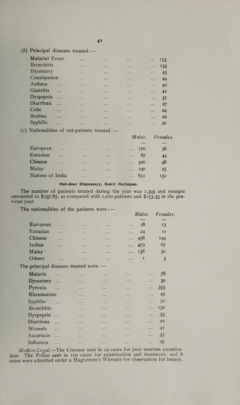 4* (b) Principal diseases treated: — Malarial Fever • • • ••• 153 Bronchitis ••• I35 Dysentery 45 Constipation ... 44 Asthma • • • ... 42 Gastritis ... 41 Dyspepsia ... ... 31 Diarrhoea ... • • • ... 27 Colic • • • ... 24 Scabies • • • 22 Syphilis ... 21 Nationalities of out-patients treated: — Males. Feyyiales. European ... 170 36 Eurasian ... 87 44 Chinese ... 320 48 Malay ... 190 25 Natives of India ... 651 132 Out-door Dispensary, Bukit Mertajam. The number of patients treated during the year was 1,393 and receipts amounted to $237.85, as compared with 1,010 patients and $153.33 in the pre¬ vious year. The nationalities of the patients were: — Males. Females. European 28 13 Eurasian ... 24 10 Chinese ... 456 144 Indian ... 479 67 Malay ... 138 30 Others The principal diseases treated were: — 1 3 Malaria ... 78 Dysentery ... ... ... 30 Pyrexia ... 353 Rheumatism ... 45 Syphilis ... 5o Bronchitis ... 152 Dyspepsia ... • • • • • • 33 Diarrhoea ... • • • • • • 22 Wounds • • • • • • 4i Ascariasis ... ... 35 Influenza ... 25 Medico-Legal—The Coroner sent in 12 cases for post mortem examina¬ tion. The Police sent in no cases for examination and treatment, and 8 cases were admitted under a Magistrate’s Warrant for observation for lunacy.