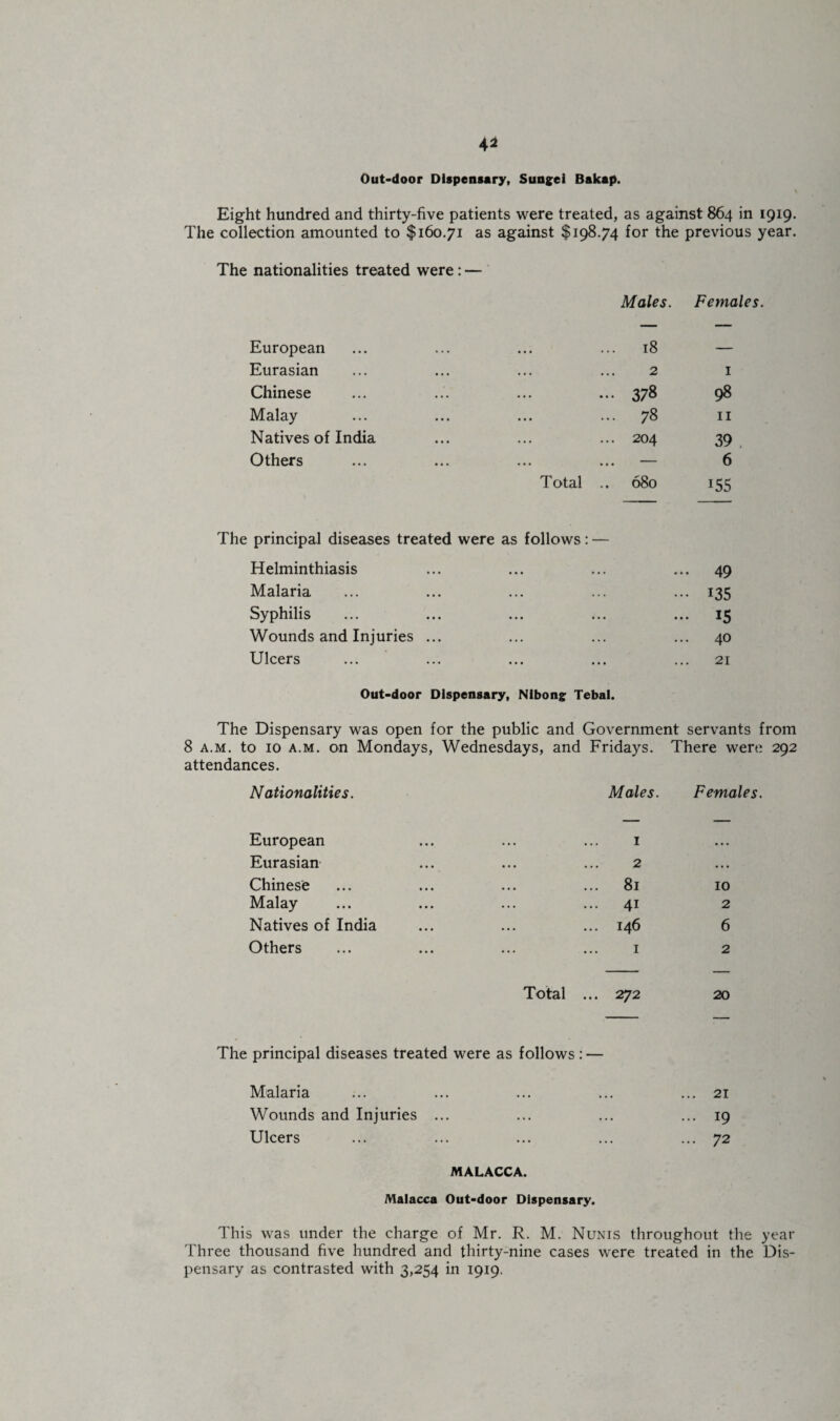 4* Out-door Dispensary, Sungei Bakap. Eight hundred and thirty-five patients were treated, as against 864 in 1919. The collection amounted to $160.71 as against $198.74 for the previous year. The nationalities treated were: — Males. Females. European Eurasian Chinese Malay Natives of India Others 18 378 78 204 Total .. 680 98 11 39 . 6 155 The principal diseases treated were as follows: — Helminthiasis ... ... ... ... 49 Malaria ... ... ... ... ... 135 Syphilis ... ... ... ... ... 15 Wounds and Injuries ... ... ... ... 40 Ulcers ... ... ... ... ... 21 Out-door Dispensary, Nlbong Tebal. The Dispensary was open for the public and Government servants from 8 a.m. to 10 a.m. on Mondays, Wednesdays, and Fridays. There were 292 attendances. Nationalities. Males. Females. European Eurasian Chinese Malay Natives of India Others 2 81 10 41 2 146 6 1 2 Total ... 272 20 The principal diseases treated were as follows : — Malaria ... ... ... ... ... 21 Wounds and Injuries ... ... ... ... 19 Ulcers ... ... ... ... ... 72 MALACCA. Malacca Out-door Dispensary. This was under the charge of Mr. R. M. Nunis throughout the year Three thousand five hundred and thirty-nine cases were treated in the Dis¬ pensary as contrasted with 3,254 in 1919.