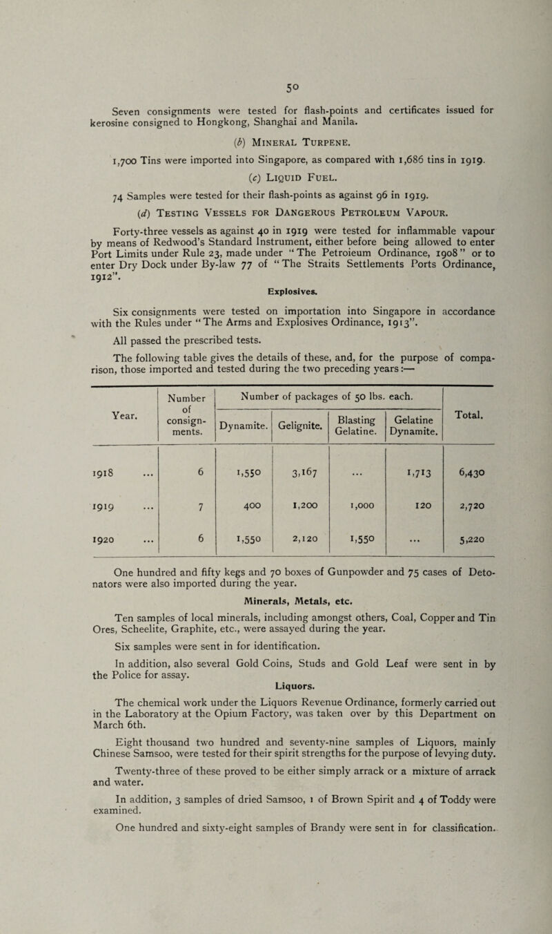 Seven consignments were tested for flash-points and certificates issued for kerosine consigned to Hongkong, Shanghai and Manila. (b) Mineral Turpene. 1,700 Tins were imported into Singapore, as compared with 1,686 tins in 1919. (c) Liquid Fuel. 74 Samples were tested for their flash-points as against 96 in 1919. (d) Testing Vessels for Dangerous Petroleum Vapour. Forty-three vessels as against 40 in 1919 were tested for inflammable vapour by means of Redwood’s Standard Instrument, either before being allowed to enter Port Limits under Rule 23, made under “ The Petroieum Ordinance, 1908 ” or to enter Dry Dock under By-law 77 of “ The Straits Settlements Ports Ordinance, 1912”. Explosives. Six consignments were tested on importation into Singapore in accordance with the Rules under “The Arms and Explosives Ordinance, 1913”. All passed the prescribed tests. The following table gives the details of these, and, for the purpose of compa¬ rison, those imported and tested during the two preceding years:— Year. Number of consign¬ ments. Number of packag es of 50 lbs. each. Total. Dynamite. Gelignite. Blasting Gelatine. Gelatine Dynamite. 1918 6 C550 3,167 ... 1,713 6,430 1919 7 400 1,200 1,000 120 2,720 1920 6 L55° 2,120 L550 • • • 5,220 One hundred and fifty kegs and 70 boxes of Gunpowder and 75 cases of Deto¬ nators were also imported during the year. Minerals, Metals, etc. Ten samples of local minerals, including amongst others, Coal, Copper and Tin Ores, Scheelite, Graphite, etc., were assayed during the year. Six samples were sent in for identification. In addition, also several Gold Coins, Studs and Gold Leaf were sent in by the Police for assay. Liquors. The chemical work under the Liquors Revenue Ordinance, formerly carried out in the Laboratory at the Opium Factory, was taken over by this Department on March 6th. Eight thousand two hundred and seventy-nine samples of Liquors, mainly Chinese Samsoo, were tested for their spirit strengths for the purpose of levying duty. Twenty-three of these proved to be either simply arrack or a mixture of arrack and water. In addition, 3 samples of dried Samsoo, i of Brown Spirit and 4 of Toddy were examined. One hundred and sixty-eight samples of Brandy were sent in for classification.