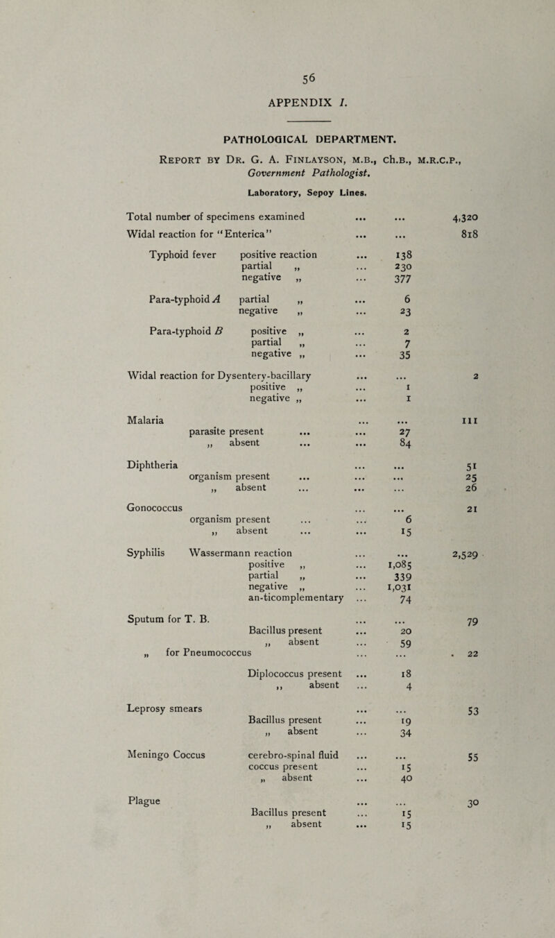 APPENDIX I. PATHOLOGICAL DEPARTMENT. Report by Dr. G. A. Finlayson, m.b., Government Pathologist. ch.B., M.R.C.P., Laboratory, Sepoy Lines. Total number of specimens examined • • • 4-320 Widal reaction for “Enterica” • • • 8l8 Typhoid fever positive reaction 138 partial ,, 230 negative „ 377 Para-typhoid A partial „ 6 negative „ 23 Para-typhoid B positive „ 2 partial „ 7 negative ,, 35 Widal reaction for Dysentery-bacillary • • • 2 positive „ 1 negative „ 1 Malaria • • • III parasite present 27 ,, absent ... ... 84 Diphtheria • • • 51 organism present 25 „ absent • • • 26 Gonococcus • • • 21 organism present 6 ,, absent ... ... 15 Syphilis Wassermann reaction • • • 2,529 positive „ 1,085 partial „ 339 negative „ 1,031 an-ticomplementary 74 Sputum for T. B. • • • 79 Bacillus present 20 ,, absent 59 „ for Pneumococcus . 22 Diplococcus present 18 ,, absent 4 Leprosy smears 53 Bacillus present 19 „ absent 34 Meningo Coccus cerebro-spinal fluid ... 55 coccus present i5 „ absent 40 Plague 30 Bacillus present i5 ,, absent 15