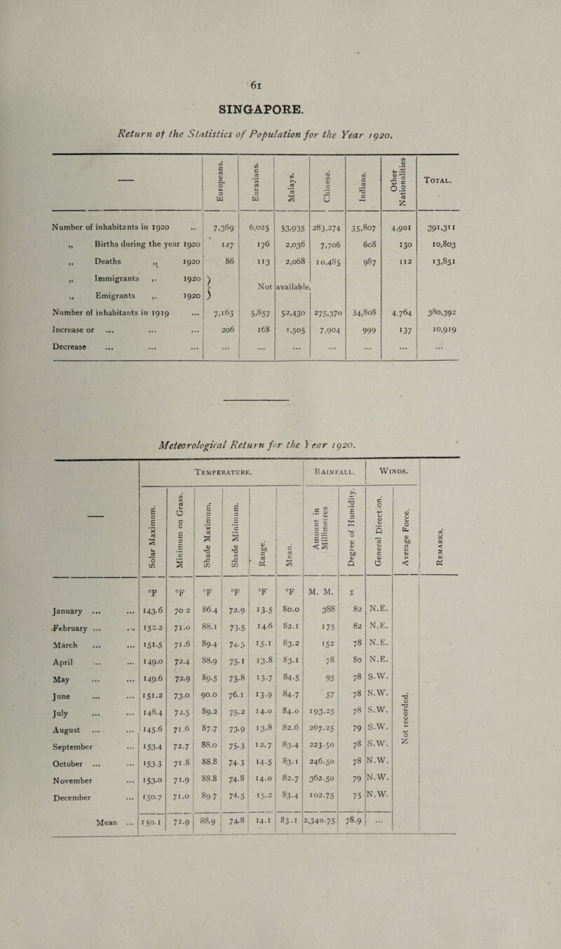 SINGAPORE. Return of the Statistics of Population for the Year 1920. — Europeans. Eurasians. Malays. Chinese. Indians. Other Nationalities Total. Number of inhabitants in 1920 7>369 6,025 53,935 283,274 35,807 4,901 „ Births during the year 1920 147 176 2,036 7,706 608 130 10,803 ,, Deaths ,, 1920 86 1 [3 2,068 10,485 987 112 13,851 „ Immigrants 1920 ,, Emigrants 1920 Number of inhabitants in 1919 7>i63 Not 5,857 available 52,430 275,370 34,808 4,764 380,392 Increase or 206 168 '.505 7,904 999 137 10,919 Decrease ... ... ... ... ... ... ... Meteorological Return for the Year 1920. Temperature. Rainfall. Winds. Solar Maximum. Minimum on Grass. Shade Maximum. Shade Minimum. V--.--- Range. Mean. Amount in Millimetres Degree of Humidity. General Direction. Average Force. o-p °F °F °F °F °F M. M. % January 143.6 70 2 86.4 72.9 i3-5 80.0 388 82 N.E. February ... 152.2 7I.o 88.1 73-5 14.6 82.1 175 82 N.E. March 151-5 71.6 89.4 74-3 I5-1 S3.2 152 78 N.E. April 149.0 72.4 88.9 75-i 13.8 83.1 78 80 N.E. May 149.6 72.9 89-5 75.8 13-7 84-5 95 78 s.w. June 151.2 73-0 90.0 76.1 13-9 84.7 57 78 S.W. *6 O Ju'y . 148.4 72-5 w d\ 00 75-2 14.0 84.0 193-25 78 S.W. u 0 0 August 145.6 71.6 87.7 73-9 13.8 82.6 267.25 79 s.w. <L> 1-4 4-> O September 1534 72.7 88.0 75-3 12.7 83-4 223.50 78 S.W. 2 October 1533 HH oc 88.8 74-3 14-5 83.1 246.50 78 N.W. November 153-0 71.9 88.8 00 rr 14.0 82.7 362.50 79 N.W. December 150.7 71.0 89.7 74.5 IS.2 8.3-4 102.75 75 N.W. 00 83.1 78.9