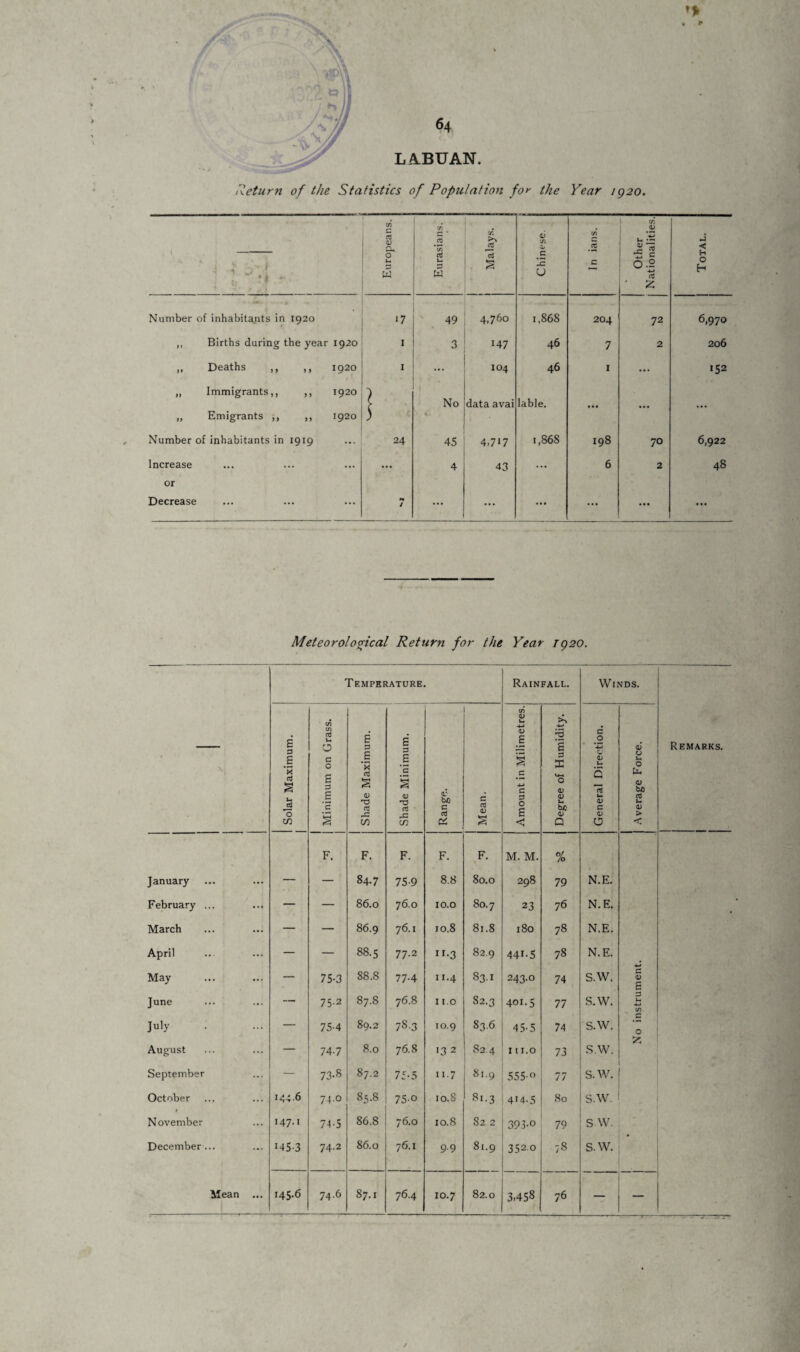 LA.BUAN. Return of the Statistics of Population for the Year 1Q20. Europeans. Eurasians. ! Malays. Chinese. In ians. Other Nationalities. Total. • Number of inhabitants in 1920 i7 49 4,760 i,86S 204 72 6,970 ,, Births during the year 1920 I 3 147 46 7 2 206 ,, Deaths ,, ,, 1920 1 ... 104 46 I ... >52 „ Immigrants,, ,, 1920 ) f c No data avai lable. • •• • • • „ Emigrants ,, ,, 1920 ) Number of inhabitants in 1919 24 45 4,717 i,868 198 70 6,922 Increase ... 4 43 ... 6 2 48 or Decrease ** / ... ... ... ... ... ... Meteorological Return for the Year iq20. \ Temperature. Rainfall. Winds. Remarks. Solar Maximum. Minimum on Grass. Shade Maximum. Shade Minimum. — Range. Mean. Amount in Milimetres. Degree of Humidity. General Direction. 1 Average Force. F. F. F. F. F. M. M. % January — — 84.7 75-9 8.8 80.0 298 79 N.E. February ... — — 86.0 76.0 10.0 80.7 23 76 N.E. March — — 86.9 76.1 10.8 81.8 180 78 N.E. April — — 88.5 77.2 u-3 82.9 44>-5 78 N. E. May — 75-3 88.8 77-4 11.4 83.1 243.0 74 S.W. G <D e June — 75.2 87.8 76.8 11.0 82.3 401.5 77 S.W. 3 u. V) July — 75-4 89.2 78.3 10.9 83.6 45-5 74 S.W. 0 August — 74-7 8.0 76.8 13 2 82.4 111.0 73 S.W. September — 73-8 87.2 75-5 11.7 81.9 555-o 77 S.W. October 1446 7.4.0 85.8 75-0 10.8 81.3 414.5 80 s.w. November 147-1 74-5 86.8 76.0 10.8 GO N u 393-o 79 S.W. December... 145-3 74.2 86.0 76.1 9-9 81.9 352.0 78 S.W. Mean ... 145.6 74.6 87.1 76.4 10.7 82.0 3,458 76 — — --——r:—