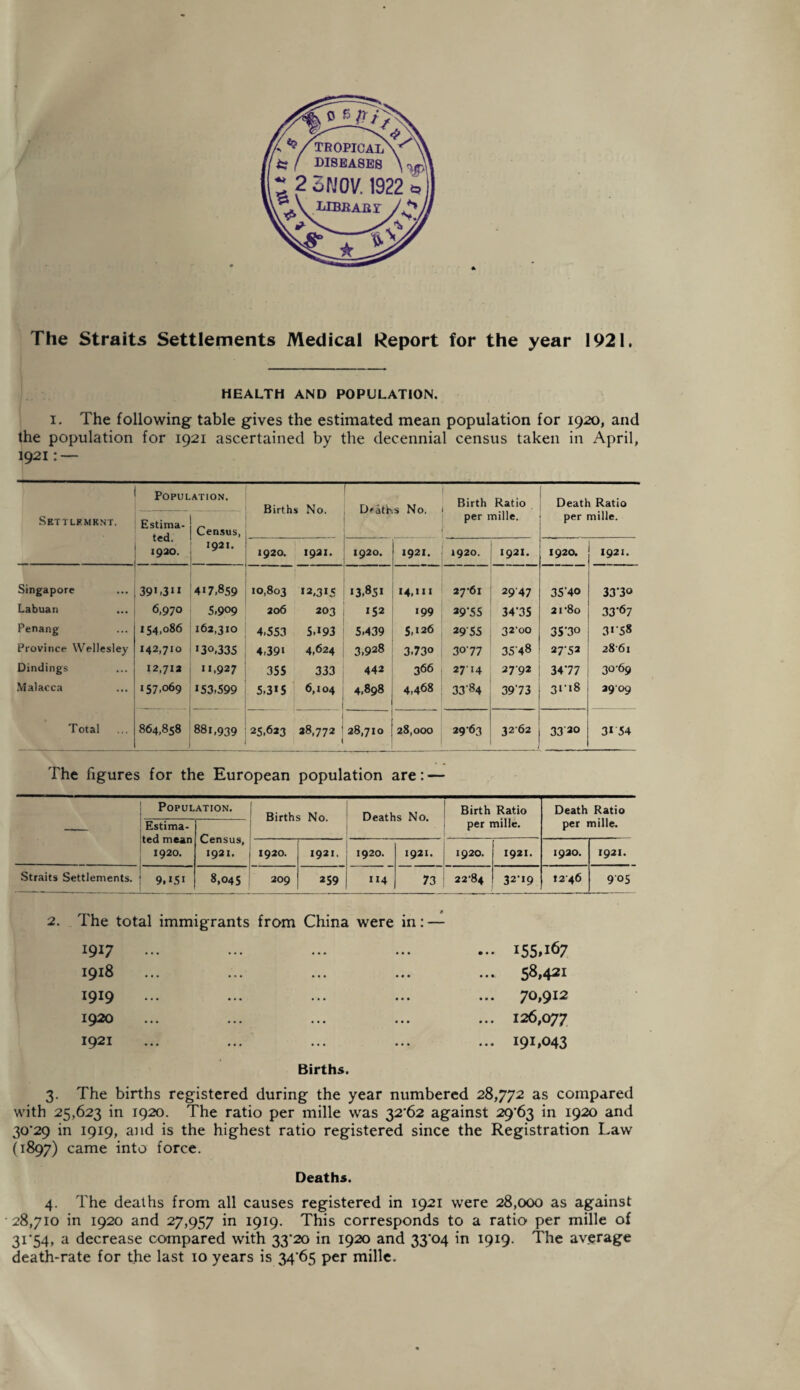 The Straits Settlements Medical Report for the year 1921. HEALTH AND POPULATION. i. The following table gives the estimated mean population for 1920, and the population for 1921 ascertained by the decennial census taken in April, 1921: — Settlement. Population. Estima- ! ~ ted. I Census> 1920. j '9*'- Births No. r“ D'ath s No. Birth Ratio per mille. Death Ratio per mille. 1920. 1921. 1920. 1921. 1920. 1921. 1920. 1921. Singapore 39L3” 4«7,859 10,803 12,3*5 13,85* *4.m 27‘61 2947 35*40 33*30 Labuan 6,970 5.9°9 206 203 *52 199 a9*55 34*35 2f8o 33*67 Penang 154,086 162,310 4,553 5>*93 5,439 5,126 29 55 32‘00 35*30 3**58 Province Wellesley 142,710 130,335 4,39i 4,624 3,928 3,730 3077 3548 27-52 2861 Dindings 12,712 11,927 355 333 442 366 2714 2792 34*77 30-69 Malacca 157,069 >53,599 5,3*5 6,104 4,898 4,468 33-84 39*73 31*18 2909 Total 864,858 881,939 25,623 1 28,772 28,710 28,000 29*63 3262 3320 3* 54 The figures for the European population are: — Population. Births No. Deaths No. Birth Ratio per mille. Death Ratio per mille. Estima¬ ted mean 1920. Census, 1921. 1920. 1921. 1920. 1921. 1920. 1921. 1920. 1921. Straits Settlements. 9,i5i 8,045 209 259 114 73 22*84 32-19 1246 9*05 2. The total immigrants from China were in: — 1917 1918 1919 ... 1920 1921 Births. 3. The births registered during the year numbered 28,772 as compared with 25,623 in 1920. The ratio per mille was 32*62 against 29*63 in 1920 and 30*29 in 1919, and is the highest ratio registered since the Registration Law (1897) came into force. Deaths. ... 155,167 58,421 70,912 ... 126,077 ... 191,043 4. The deaths from all causes registered in 1921 were 28,000 as against 28,710 in 1920 and 27,957 in 1919. This corresponds to a ratio per mille of 31*54, a decrease compared with 33*20 in 1920 and 33'04 in 1919. The average death-rate for the last 10 years is 34*65 per mille.