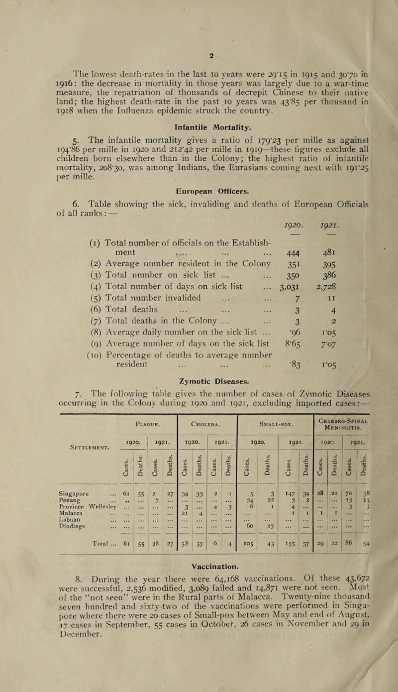 The lowest death-rates in the last io years were 29' 15 in T9T5 and 3070 in 1916: the decrease in mortality in those years was largely due to a war-time measure, the repatriation of thousands of decrepit Chinese to their native land; the highest death-rate in the past .10 years was 43*85 per thousand in 1918 when the Influenza epidemic struck the country. Infantile Mortality. 5. The infantile mortality gives a ratio of 179*23 per mille as against I94'86 per mille in 1920 and 212*42 per mille in 1919—these figures exfclude all children born elsewhere than in the Colony; the highest ratio of infantile mortality, 20870, was among Indians, the Eurasians coming next with 191*25 per mille. European Officers. of all ranks: (1) Total number of officials on the Establish¬ ment ,... (2) Average number resident in the Colony (3) Total number on sick list ... (4) Total number of days on sick list (5) Total number invalided (6) Total deaths (7) Total deaths in the Colony ... (8) Average daily number on the sick list ... (9) Average number of days on the sick list (to) Percentage of deaths to average number resident of European ( 1920. 1921. 444 481 35i 395 350 386 3,031 2,728 7 11 3 4 3 2 *96 1*05 8*65 7‘°7 •83 1*05 Zymotic Diseases. 7. The following table gives the number of cases of Zymotic Diseases occurring in the Colony during 1920 and 192T, excluding imported cases: — Settlement. Plague. Cholera. Small-pox. Cerebro-Spinal Meningitis. 1920. 1921. 1920. 1921. 1920. 1921. 1920. 1921. Cases. Deaths. Cases. Deaths. Cases. Deaths. Cases. Deaths. C/) Q) UJ a U Deaths. C/3 <V V) u Deaths. Cases. Deaths. Cases. _ Deaths. Singapore Penang Province Wellesley Malacca Labuan Dindings Total ... 61 55 2 7 27 34 3 21 33 4 2 ... 4 1 3 4 60 3 22 1 17 147 4 1 ... : : : <^ . . - . to 4^ 28 1 ... 21 1 70 13 3 38 13 3 61 55 28 27 58 37 6 4 105 43 155 37 29 22 86 54 -- Vaccination. 8. During the year there were 64,168 vaccinations. Of these 43,672 were successful, 2,536 modified, 3,089 failed and 14,871 were not seen. Most of the “not seen” were in the Rural parts of Malacca. Twenty-nine thousand seven hundred and sixty-two of the vaccinations were performed in Singa¬ pore where there were 20 cases of Small-pox between May and end of August, T7 cases in September, 55 cases in October, 26 cases in November and 29 in December.