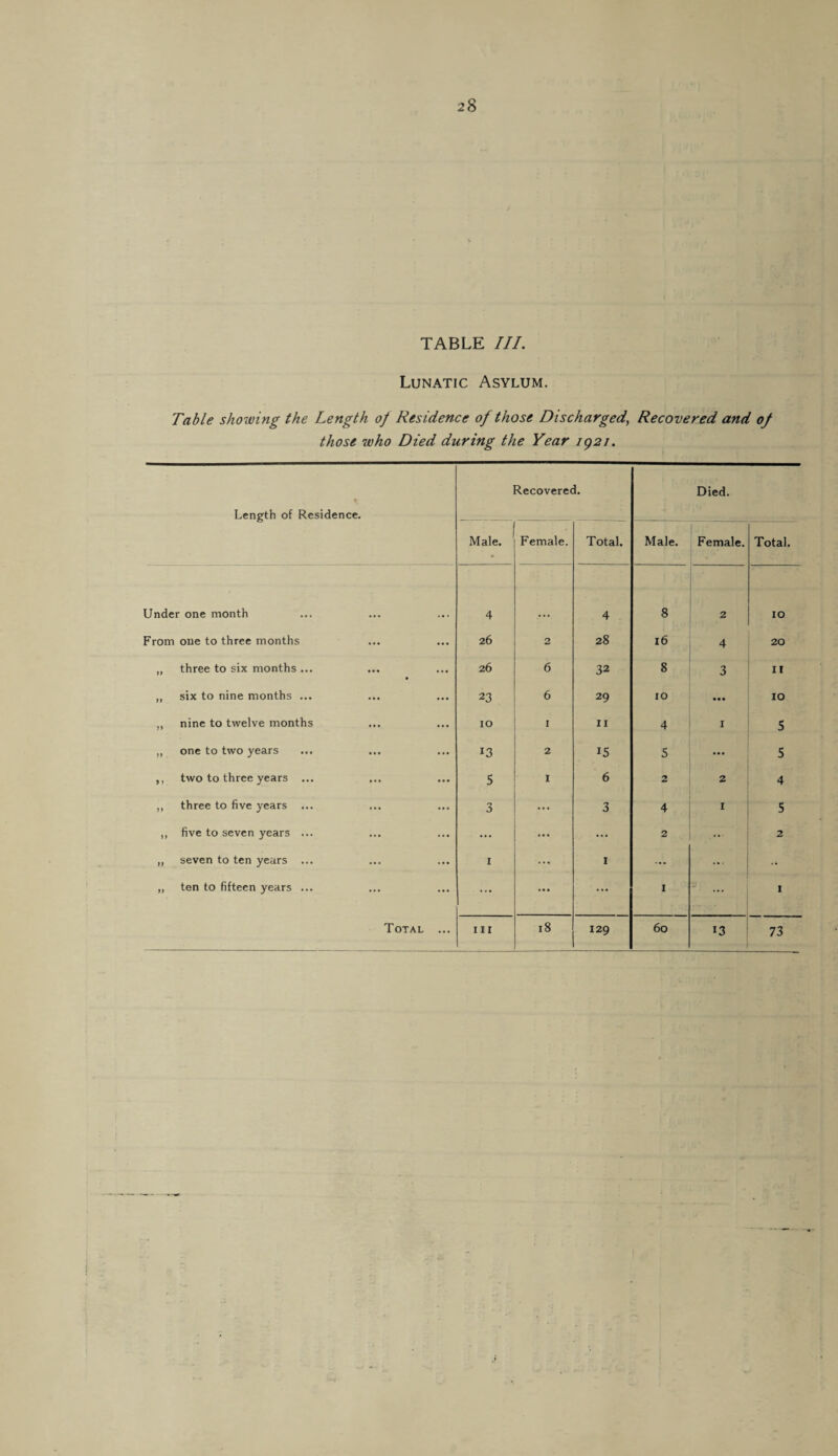 TABLE III. Lunatic Asylum. Table showing the Length o/ Residence of those DischargedRecovered and of those who Died during the Year 1921. Length of Residence. Recovered. Died. Male. Female. Total. Male. Female. Total. Under one month 4 4 8 2 10 From one to three months 26 2 28 16 4 20 „ three to six months ... 26 6 32 8 3 II „ six to nine months ... 23 6 29 10 • •• 10 „ nine to twelve months 10 1 11 4 1 5 „ one to two years 13 2 15 5 • •• 5 ,, two to three years ... 5 I 6 2 2 4 ,, three to five years 3 ... 3 4 1 5 „ five to seven years ... ... ... 2 ... 2 „ seven to ten years ... 1 ... 1 ... ... •• „ ten to fifteen years ... ... ... ... I ... 1 Total ... 111 18 129 60 13 73