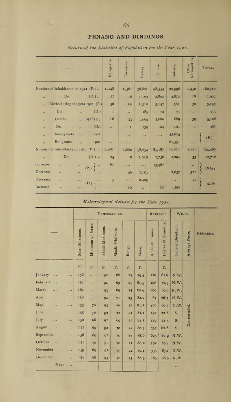 PENANG AND DINDINGS. Return of the Statistics of Population for the Year 1921. — Europeans. Eurasians. Malays. Chinese. Indians. Other Nationalties. Total. Number of inhabitants in 1921 (P.) ... 1,148 1,561 36,601 98,554 22,996 1,450 i 162,310 „ Do. (D.)... 22 16 5D93 2,804 3,874 18 11.927 ,, Births during the year 1921 (P.) 56 66 i,3io 3,’47 561 32 5,’93 „ Do. ft (D.) 1 ... 185 72 75 ... 333 ,, Deaths »# 1921 (P.) ) 6 33 1,069 3,080 889 39 5,126 ,, Do. ft (D.) ... X 139 104 1 21 I 366 ,, Immigrants ft 1921 ... 45,673 ... £ (P) ,, Emigrants ft 1921 ... ... ... 6i,55i ) Number of inhabitants in 1920 (P.) ... 1,081 1,660 38,754 85,187 25,633 1,77’ 154,086- Do. (D.)... 25 6 7,618 2,736 2,294 33 12,712 Increase . , r... 67 13,367 ... p.) ) ( 18,644 Decrease •• (... ... 99 2.153 ... 2,637 321 Decrease , . I- 3 2425 | ’5 (D. ! > 4,’oi Increase •• U ... 10 ... 68 1,590 1 ... , Meteorological Return fir the Year 1921. Temperature. Rainfall. Winds. Remarks. Solar Maximum. Minimum on Grass. Shade Maximum. Shade Minimum. Range. Mean. Amount in mms. Degree of Humidity. General Direction. Average Force. F. F. F. F. F. F. F. January 156 ... 92 68 24 79-4 126 81.6 N.W. February ... ’54 ... 94 69 25 81.5 206 77-5 N. W. March 164 ... 93 69 24 80.9 360 80.0 N.W. April 158 ... 94 7’ 23 82.2 67 76.7 N.W. May ’55 70 93 70 23 8i.4 466 80.7 N.W. June ’55 70 93 72 21 82.1 140 77.6 S. C O July 152 68 92 69 23 81.X 189 81.5 S. u 0 August 152 69 92 70 22 80.7 393 82.8 s. £ September >56 69 9’ 70 21 78.6 625 87.9 N.W. * October ... I5i 70 9’ 70 21 80.2 392 89.4 N.W. November ’59 69 92 70 22 80.4 335 87.1 N.W. December ’54 68 93 70 23 80.9 189 86.9 N.W. Mean ...