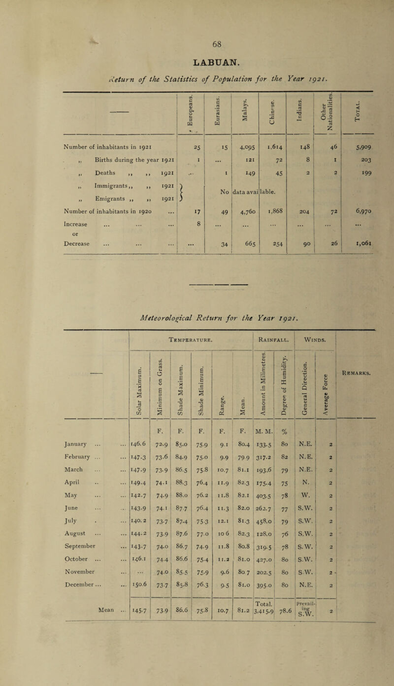 LABUAN. Return of the Statistics of Population for the Year ig2i. ... * Europeans. Eurasians. Malays. Chinese. Indians. Other Nationalities. Total. Number of inhabitants in 1921 25 IS 4.095 1,614 148 46 5.909 ,, Births during the year 1921 I ... 121 72 8 I 203 ,, Deaths ,, ,, 1921 1 149 45 2 2 199 ,, Immigrants,, ,, 1921 ) [ No data avai lable. „ Emigrants ,, ,, 1921 ) Number of inhabitants in 1920 17 49 4,760 1,868 204 72 6,970 Increase 8 ... ... ... ... or Decrease ... 34 665 254 90 ■ _ 26 I,06l A'leteorological Return for the Year 1921. Temperature. Rainfall. Winds. Solar Maximum. Minimum on Grass. Shade Maximum. Shade Minimum. Range. Mean. Amount in Milimetres. Degree of Humidity. General Direction. Average Force Remarks. F. F. F. F. F. M. M. % January 146.6 72,9 85.0 75-9 9i d 00 133-5 80 N.E. 2 February ... 147-3 73-6 84.9 75-o 9-9 79 9 317.2 82 N.E. 2 March 147-9 73-9 86.5 Gn CO jo.7 81.1 193.6 79 N.E. 2 April 149-4 74.1 88.3 76.4 11.9 82.3 175-4 75 N. 2 May 142.7 74-9 88.0 76.2 11.8 82.1 403-5 78 w, 2 June 143-9 74-i 87.7 76.4 11-3 82.0 262.7 77 s.w. 2 July 140. 2 73-7 87.4 75-3 12.1 81.3 Gn 00 b 79 s.w. 2 August 144.2 73-9 87.6 77.0 10 6 CO CO 128.0 76 s.w. 2 September 143-7 74.0 86.7 74-9 11.8 80.8 319-5 78 s.w. 2 October 146.1 74-4 86.6 75-4 11.2 ' 81.0 427.0 80 s.w. 2 November ... 74.0 85.5 75-9 9.6 80 7 202.5 80 s.w. 2 - December... 150.6 73-7 85.8 76-3 9-5 81.0 3950 80 N.E. 2 Mean ... •45-7 73-9 86.6 75-8 10.7 81.2 Total. 3-415-9 78.6 Prevail¬ ing S.W. 2